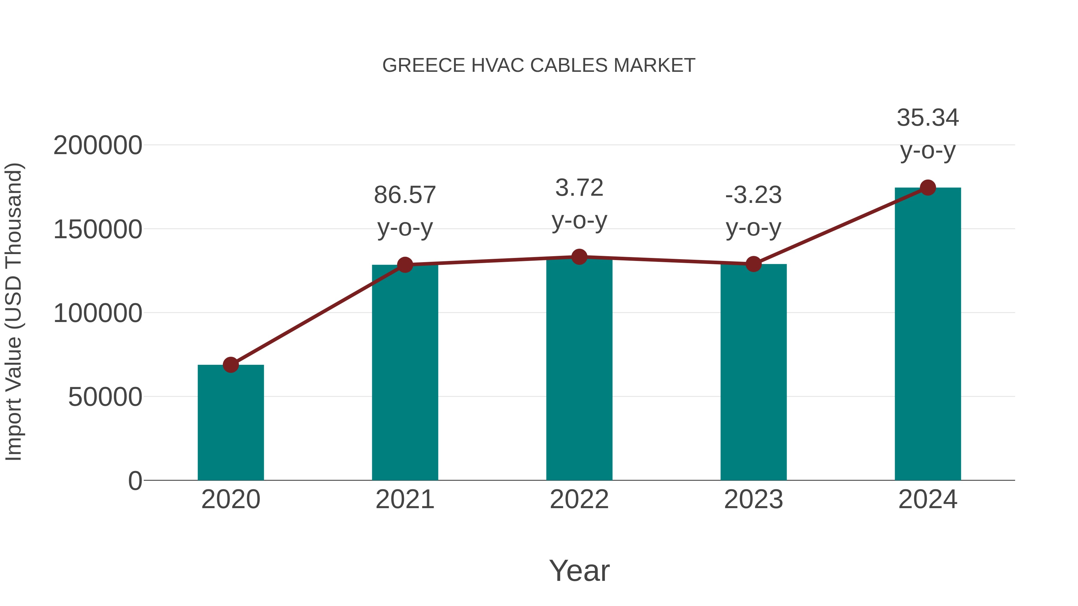  Greece Hvac Cables Market: Import Trend Analysis