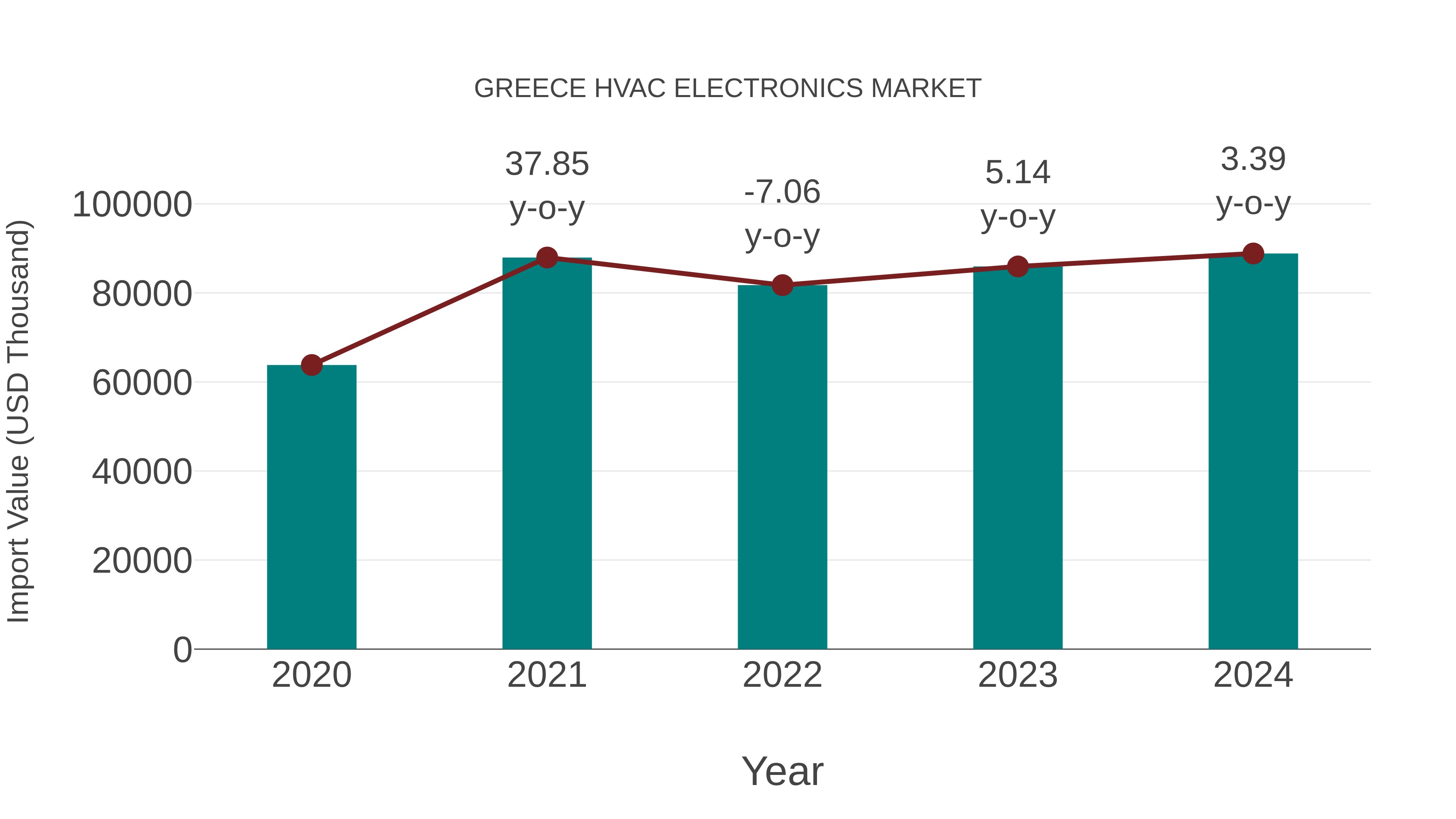  Greece Hvac Electronics Market: Import Trend Analysis