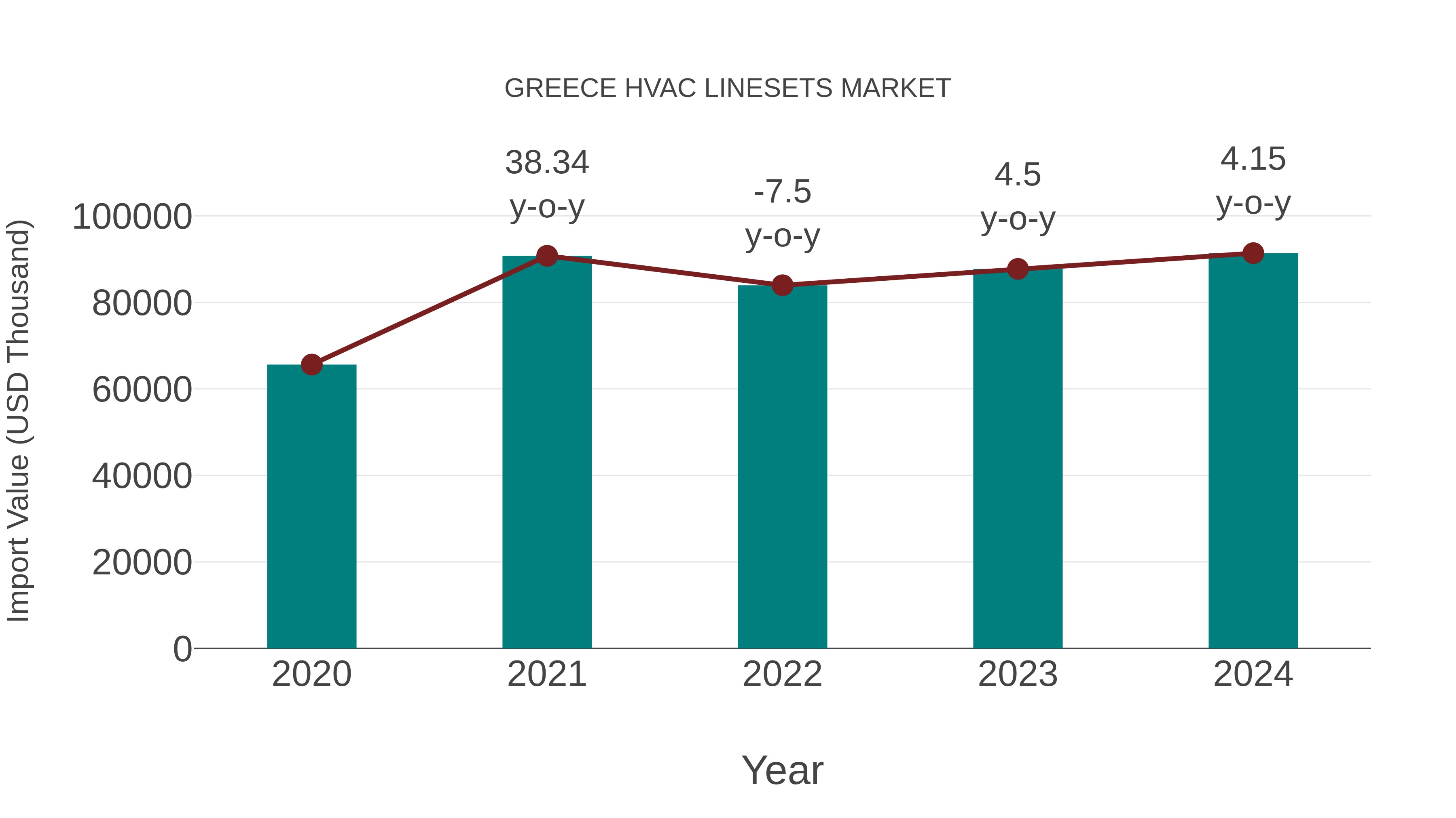  Greece Hvac Linesets Market: Import Trend Analysis
