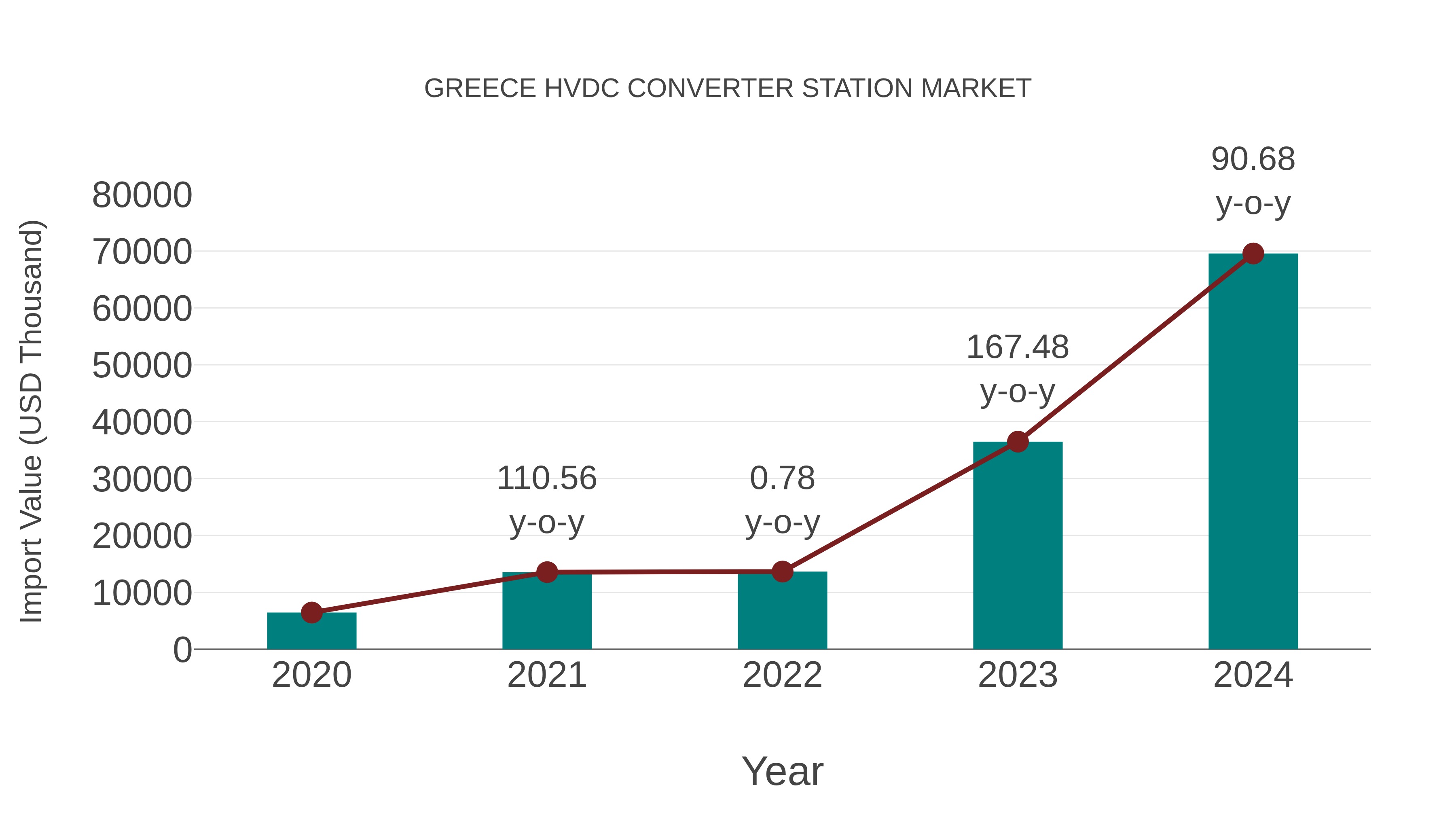  Greece Hvdc Converter Station Market: Import Trend Analysis