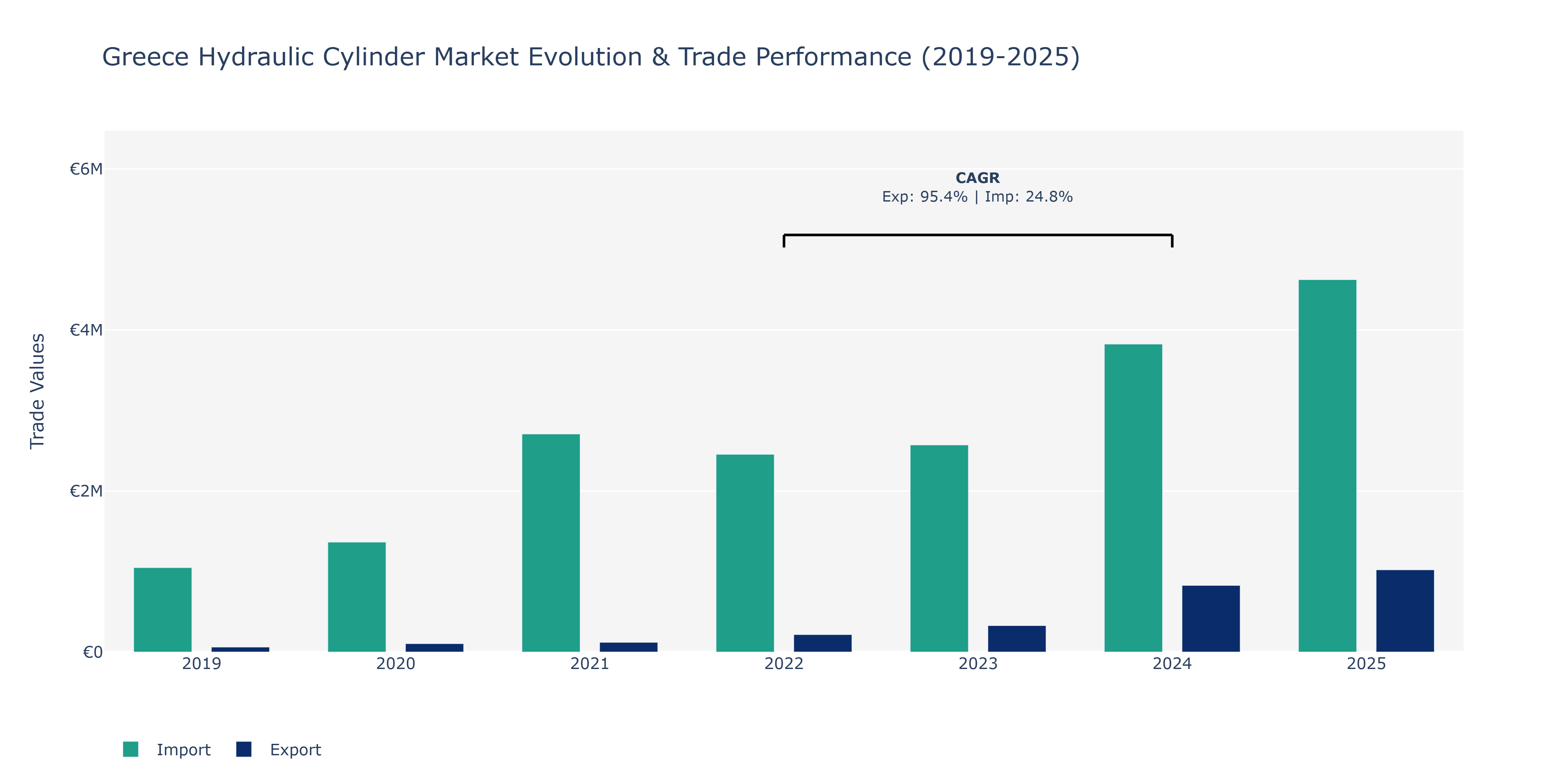 Greece Hydraulic Cylinder Market: Production & Trade Performance (2019-2025)