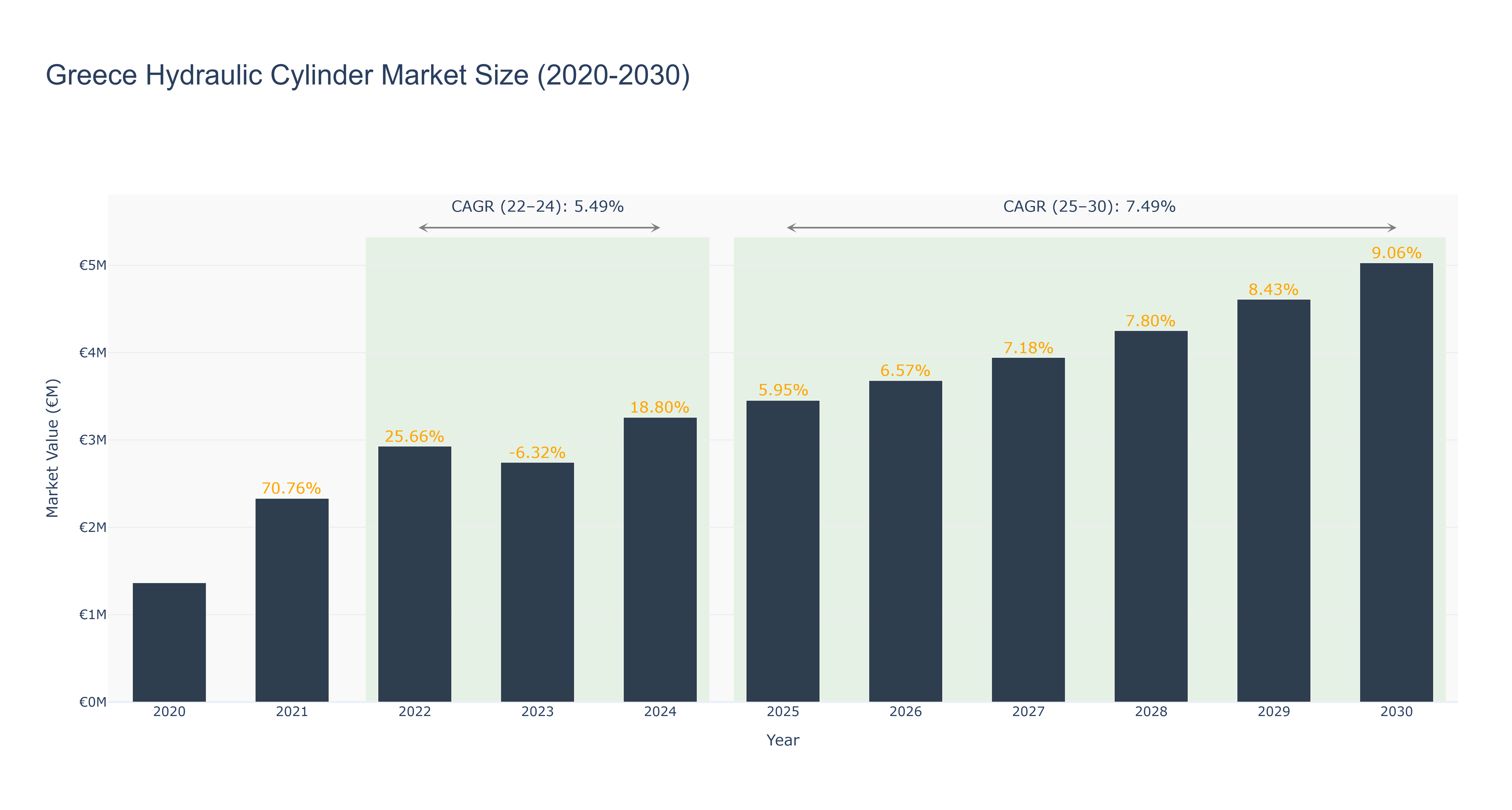 Greece Hydraulic Cylinder Market Size (2020-2030)