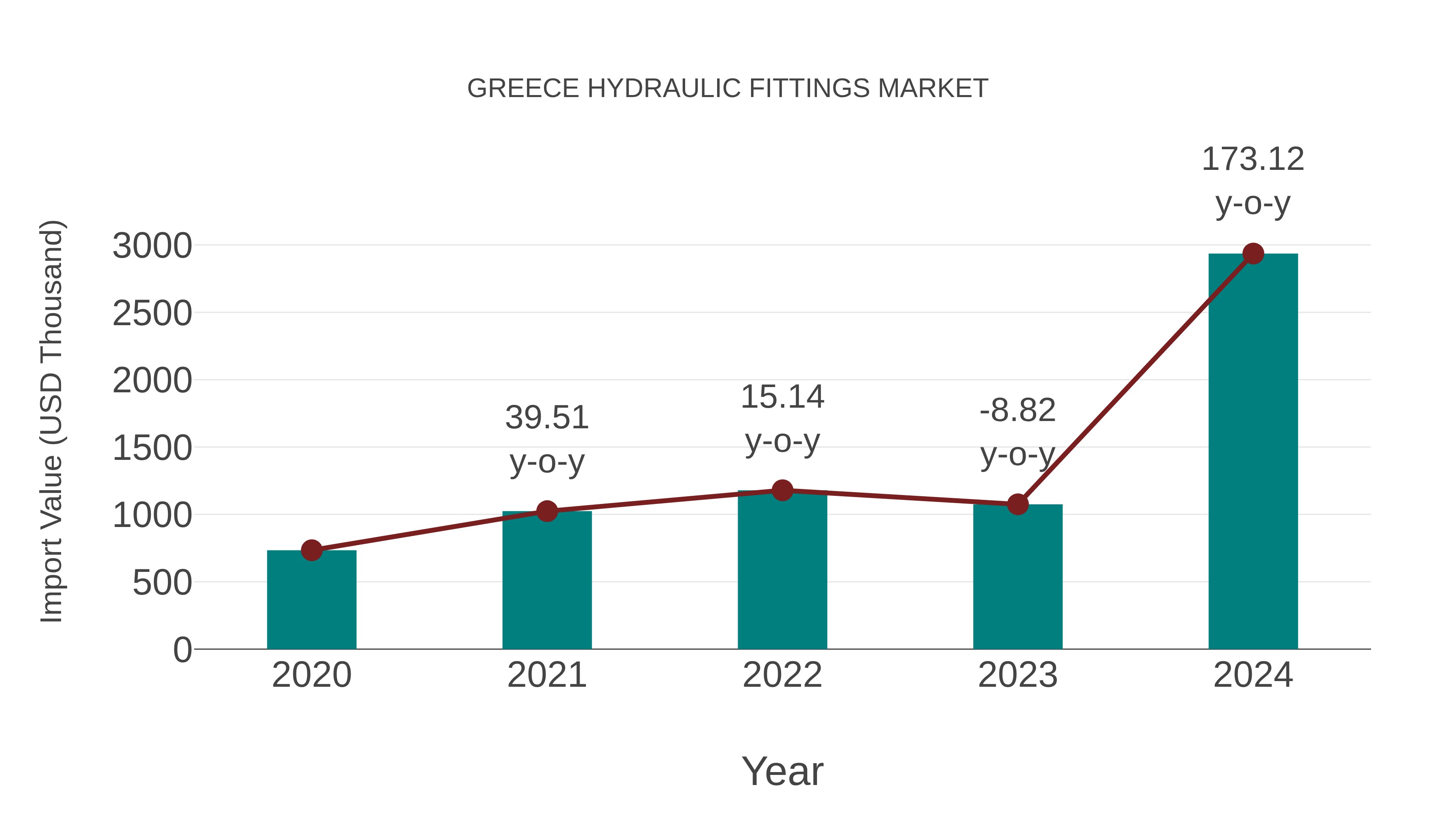  Greece Hydraulic Fittings Market: Import Trend Analysis