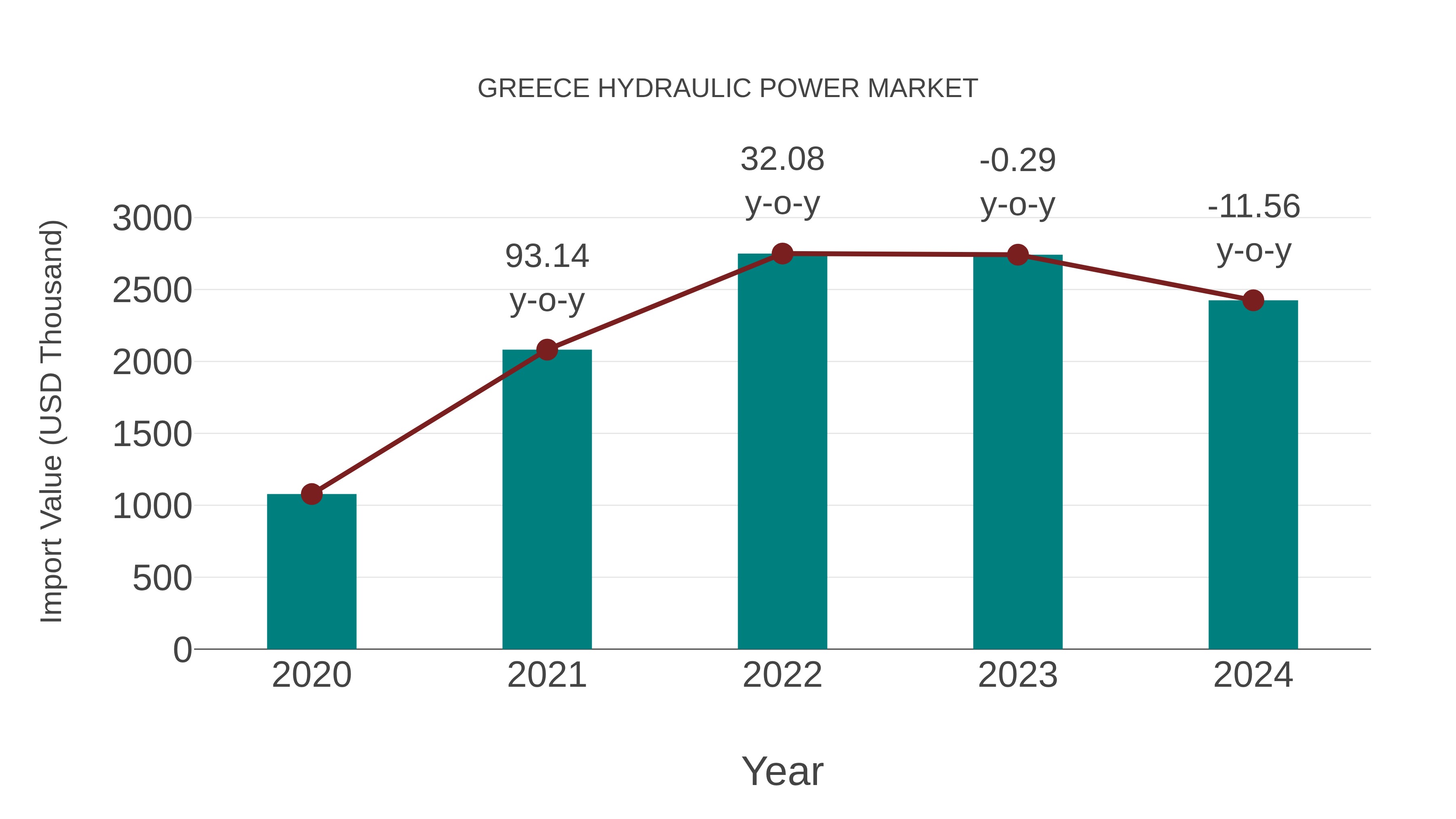  Greece Hydraulic Power Market: Import Trend Analysis