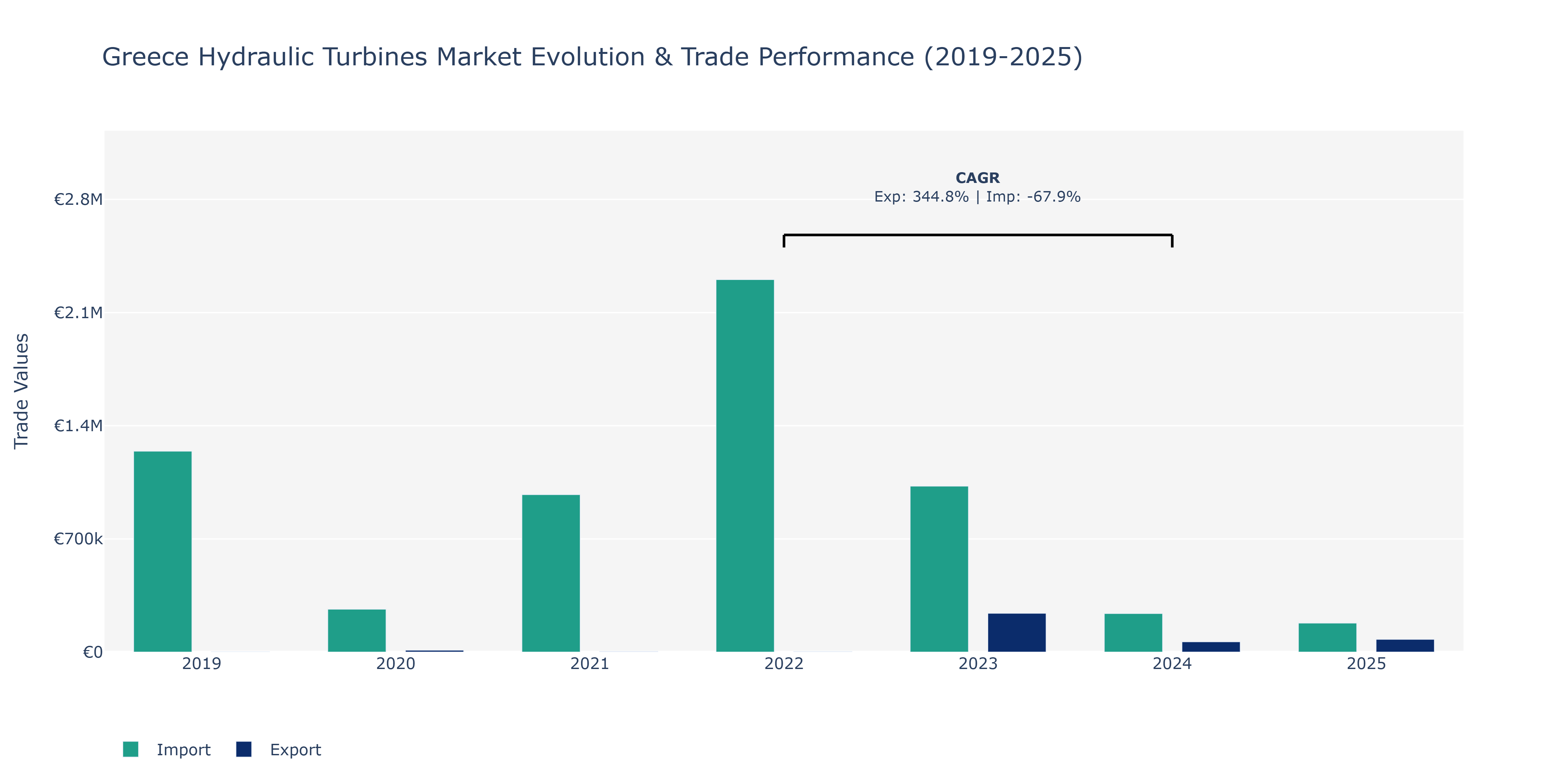 Greece Hydraulic Turbines Market: Production & Trade Performance (2019-2025)