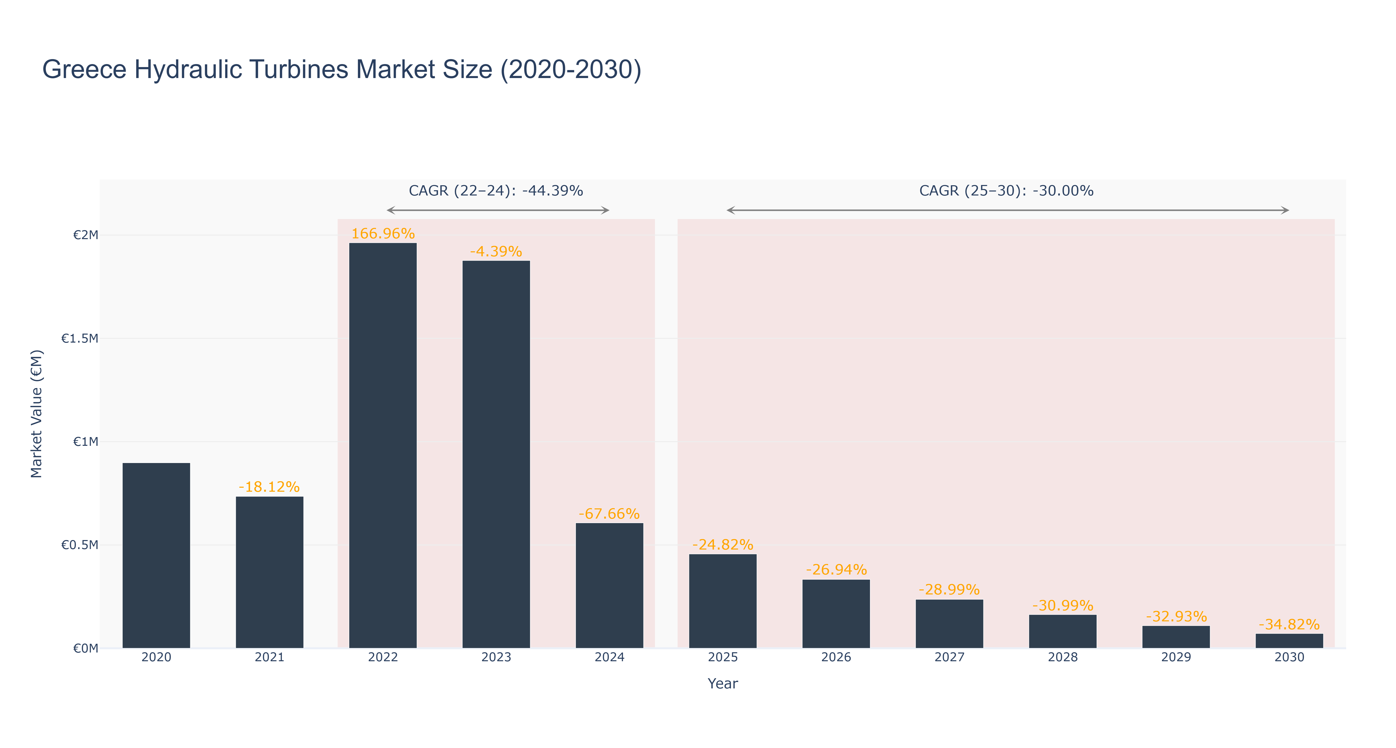 Greece Hydraulic Turbines Market Size (2020-2030)
