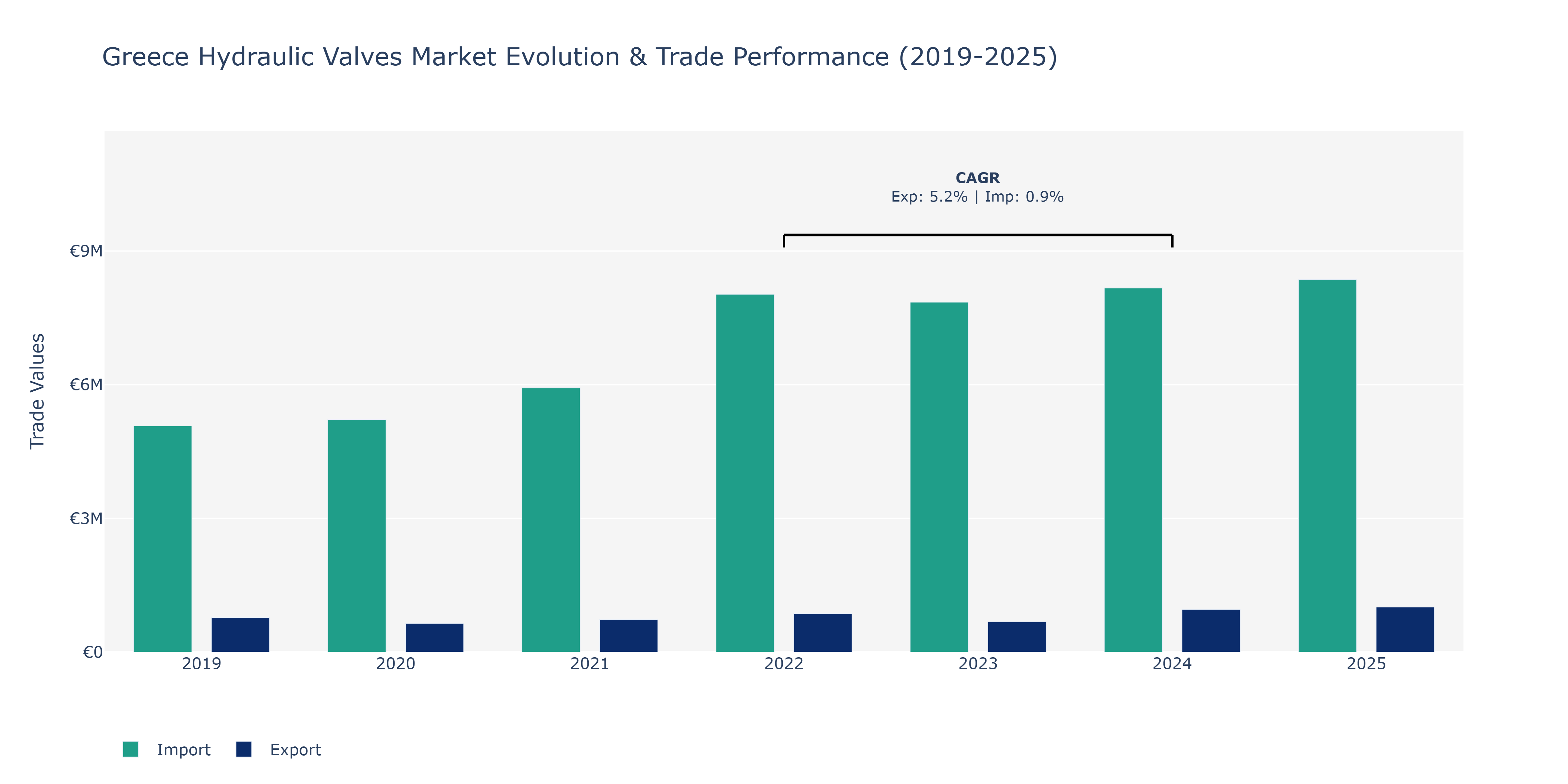 Greece Hydraulic Valves Market: Production & Trade Performance (2019-2025)