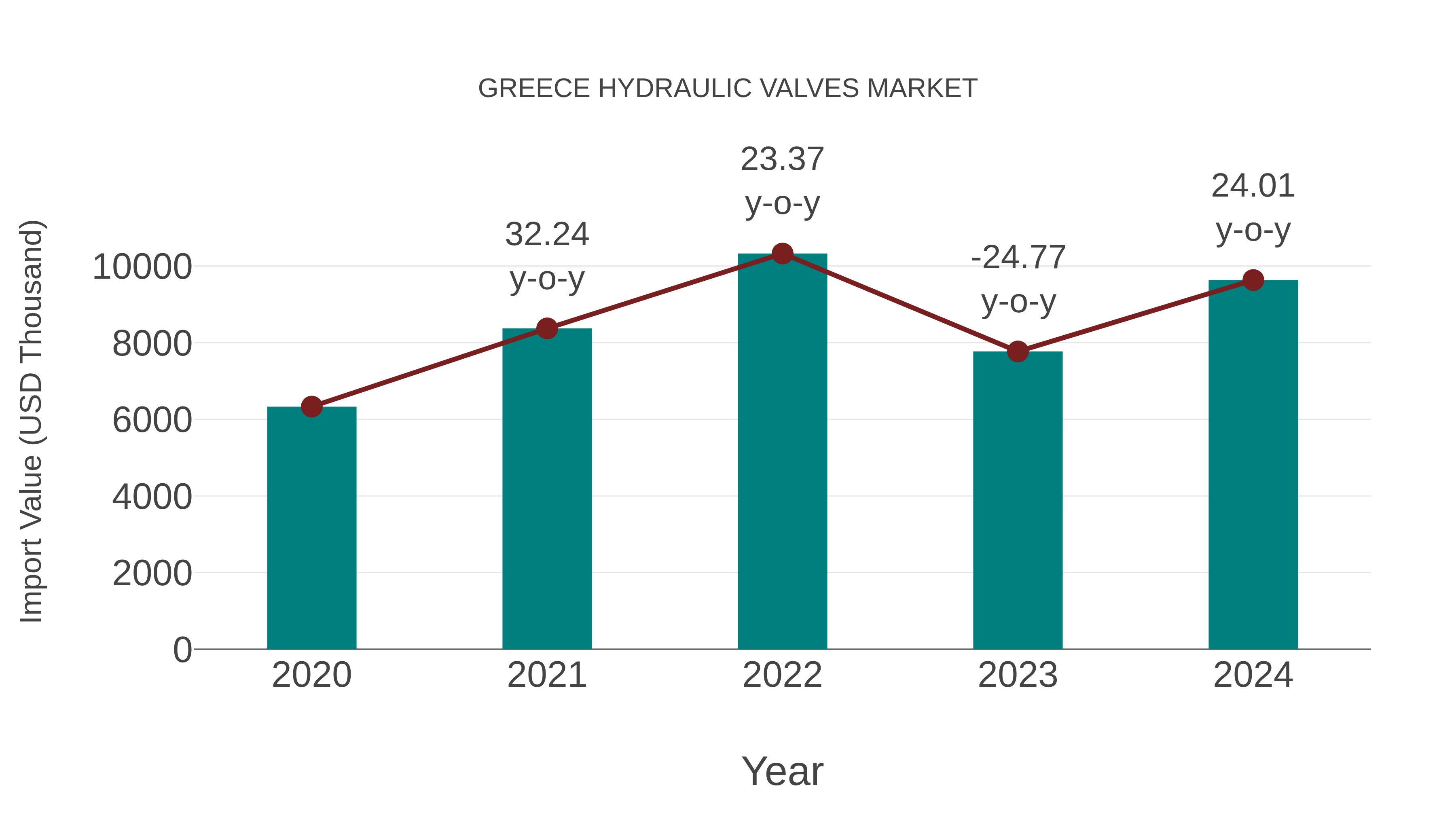 Greece Hydraulic Valves Market: Import Trend Analysis