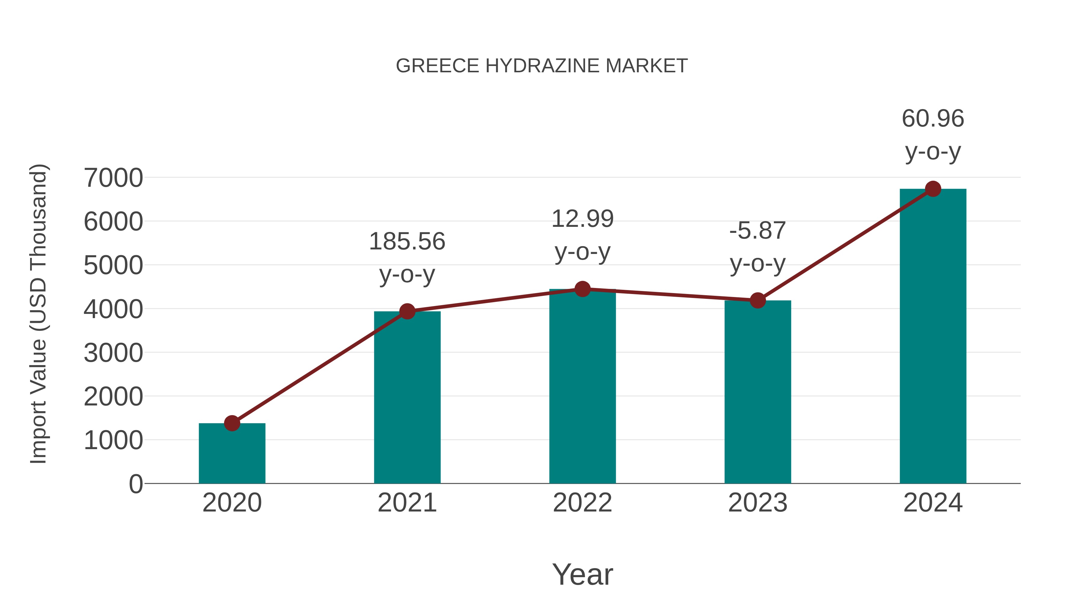  Greece Hydrazine Market: Import Trend Analysis