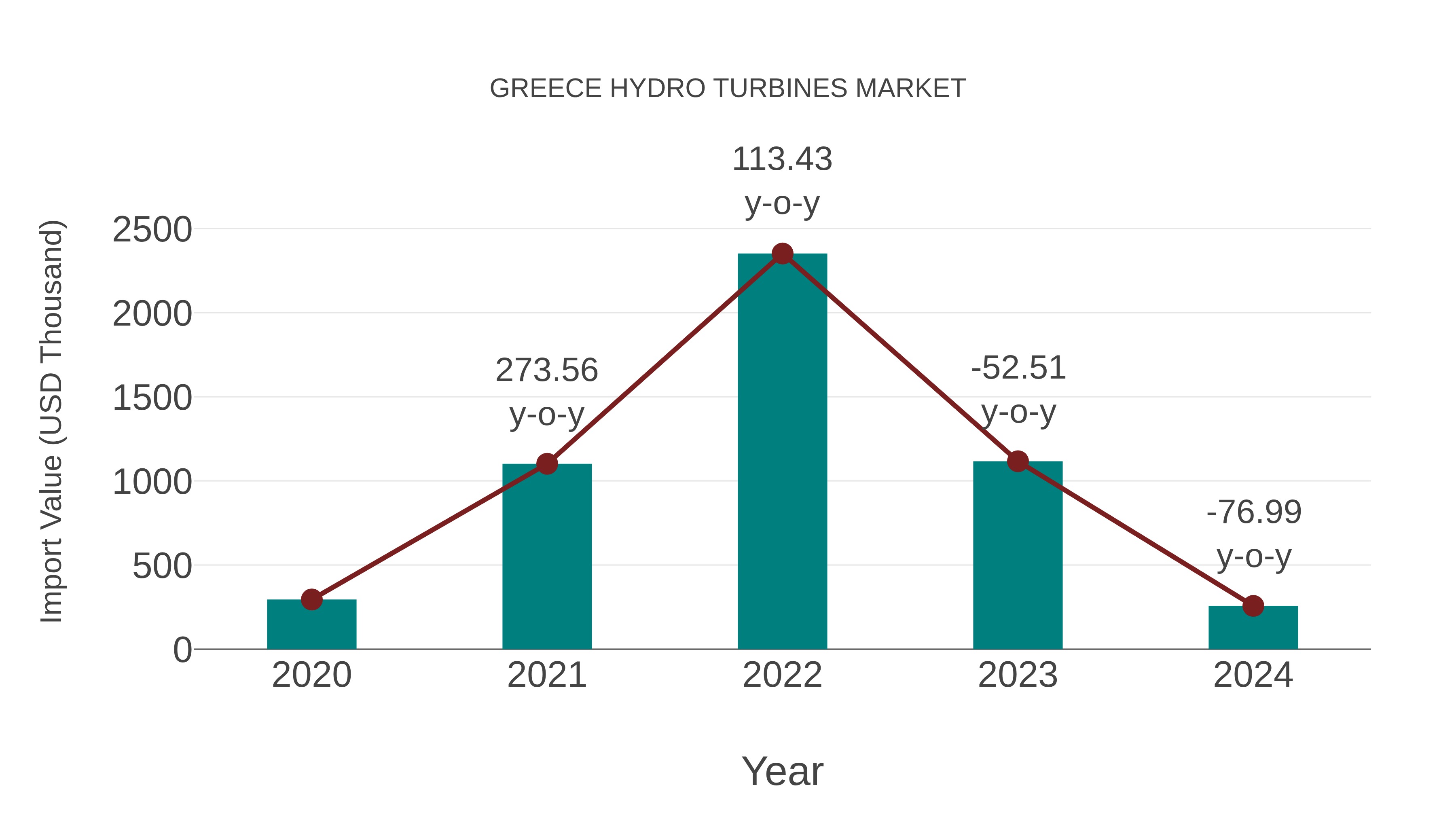 Greece Hydro Turbines Market: Import Trend Analysis