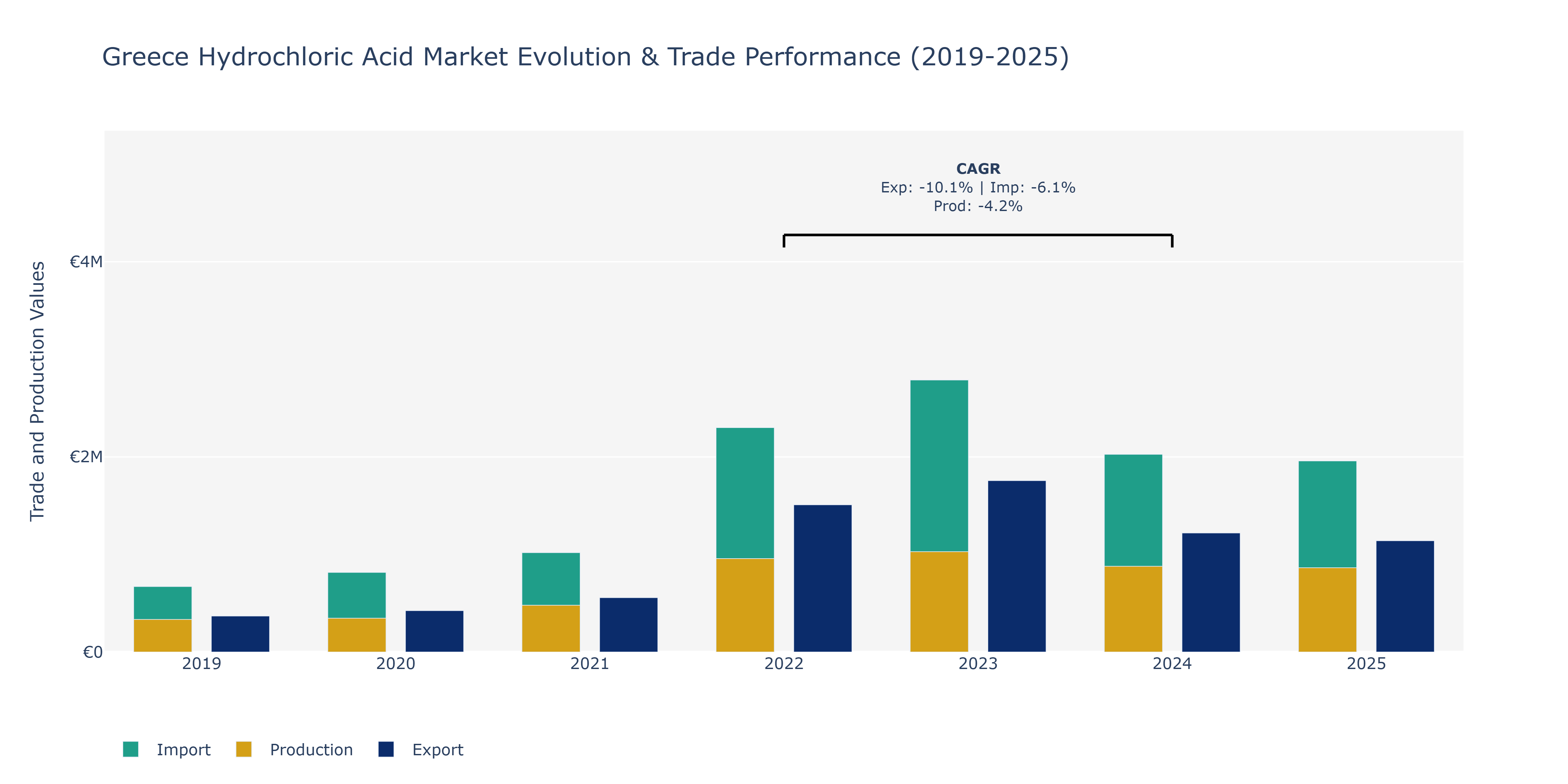Greece Hydrochloric Acid Market: Production & Trade Performance (2019-2025) Size