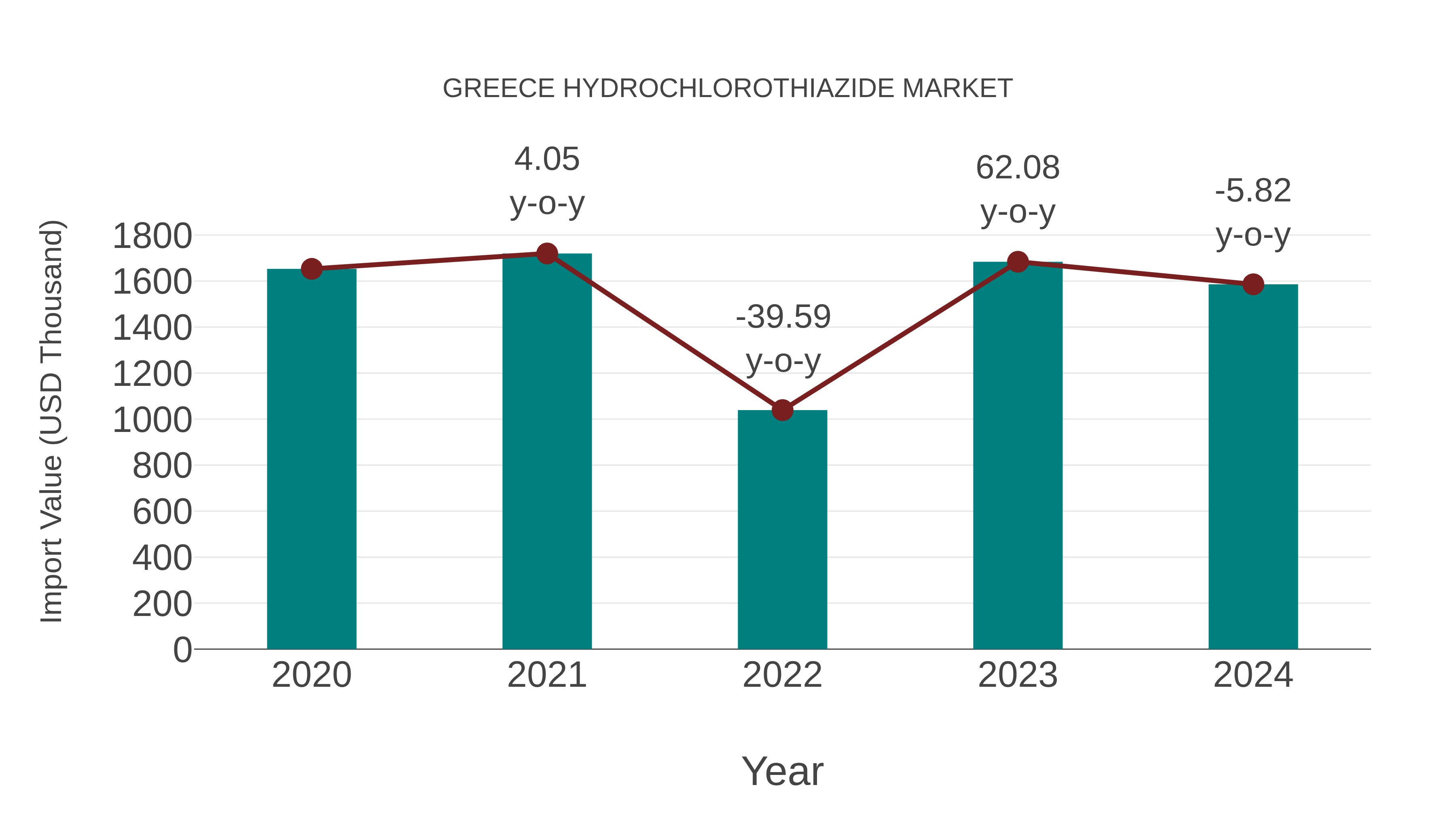  Greece Hydrochlorothiazide Market: Import Trend Analysis
