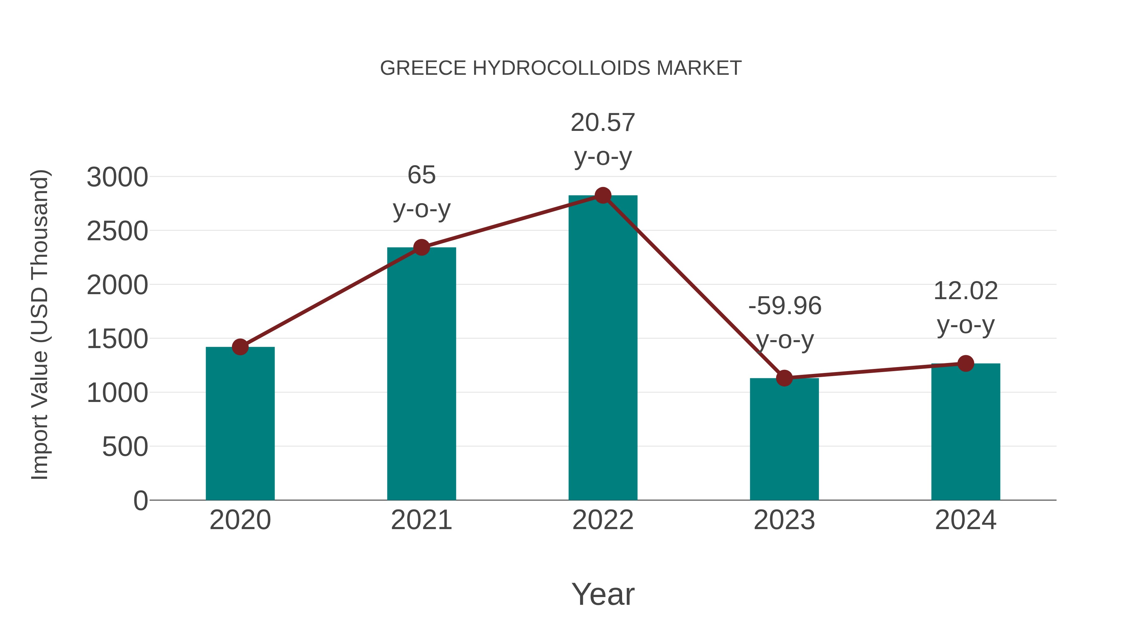 Greece Hydrocolloids Market: Import Trend Analysis