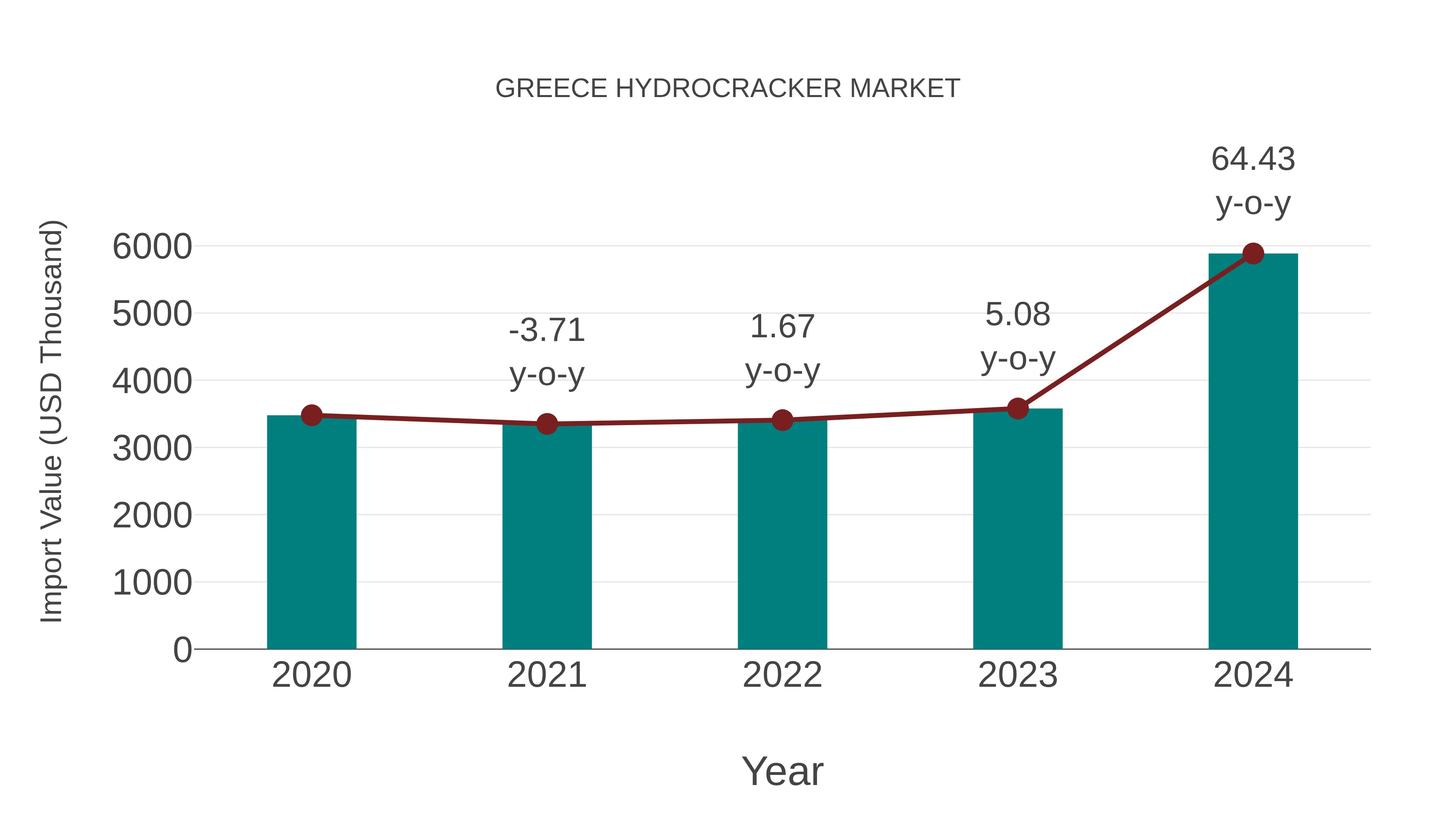 Greece Hydrocracker Market: Import Trend Analysis
