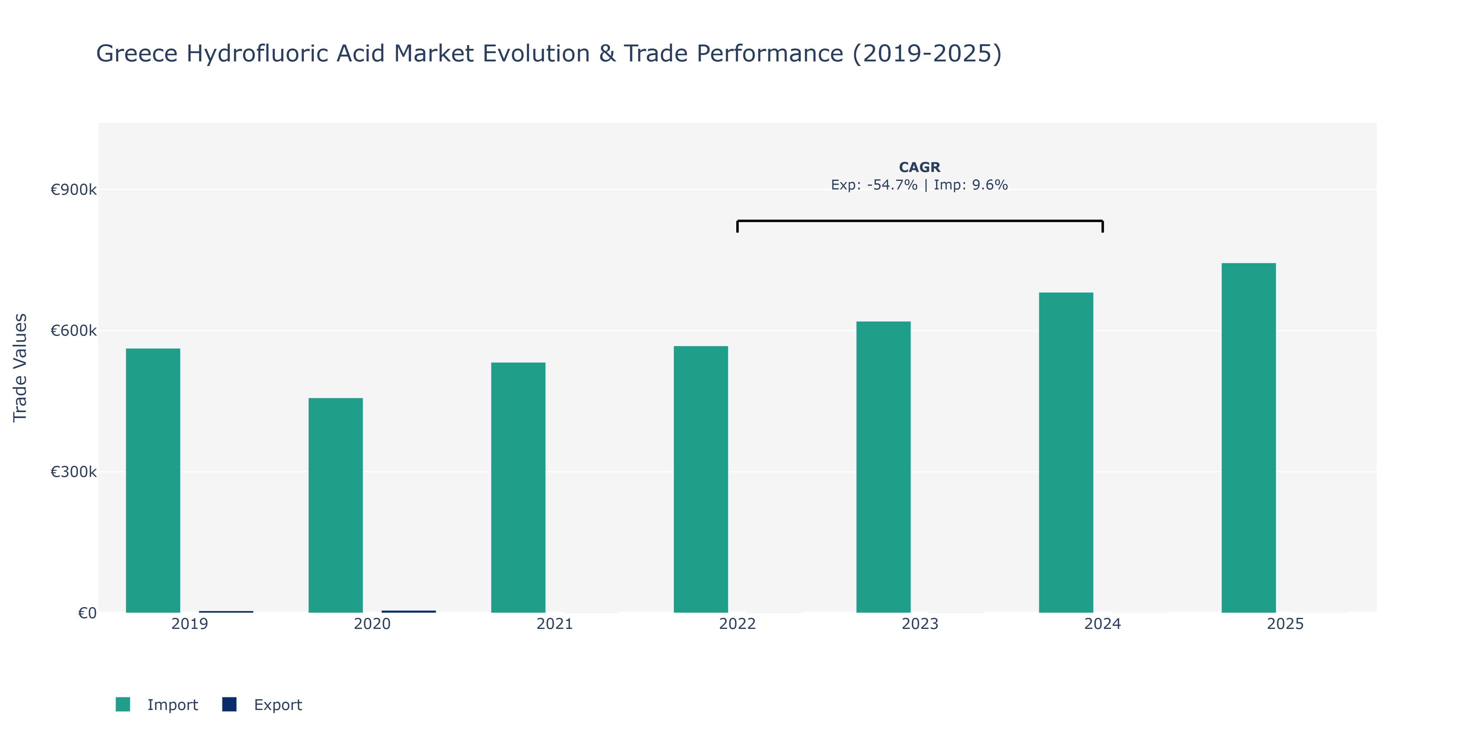 Greece Hydrofluoric Acid Market: Production & Trade Performance (2019-2025) Size