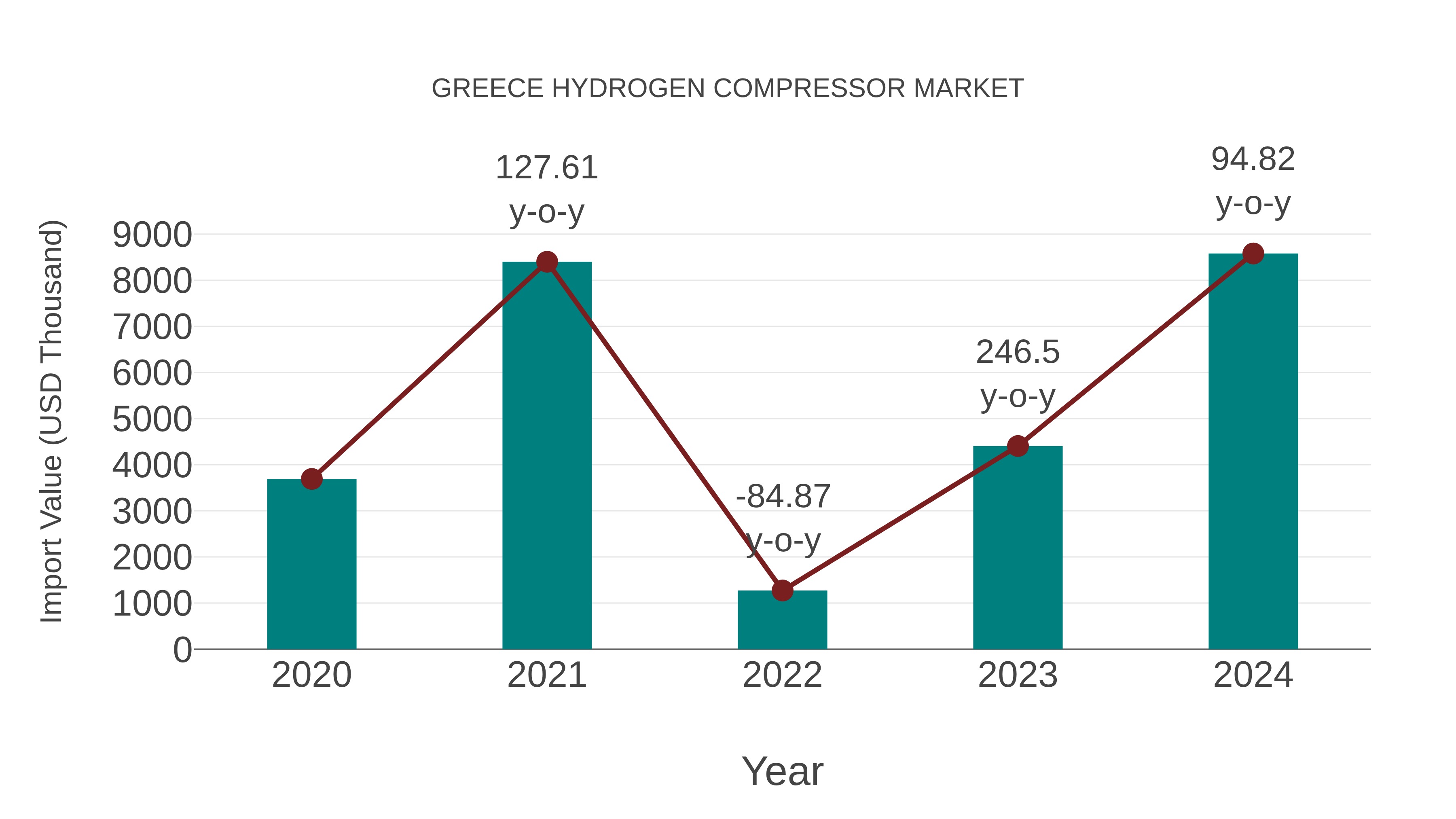  Greece Hydrogen Compressor Market: Import Trend Analysis