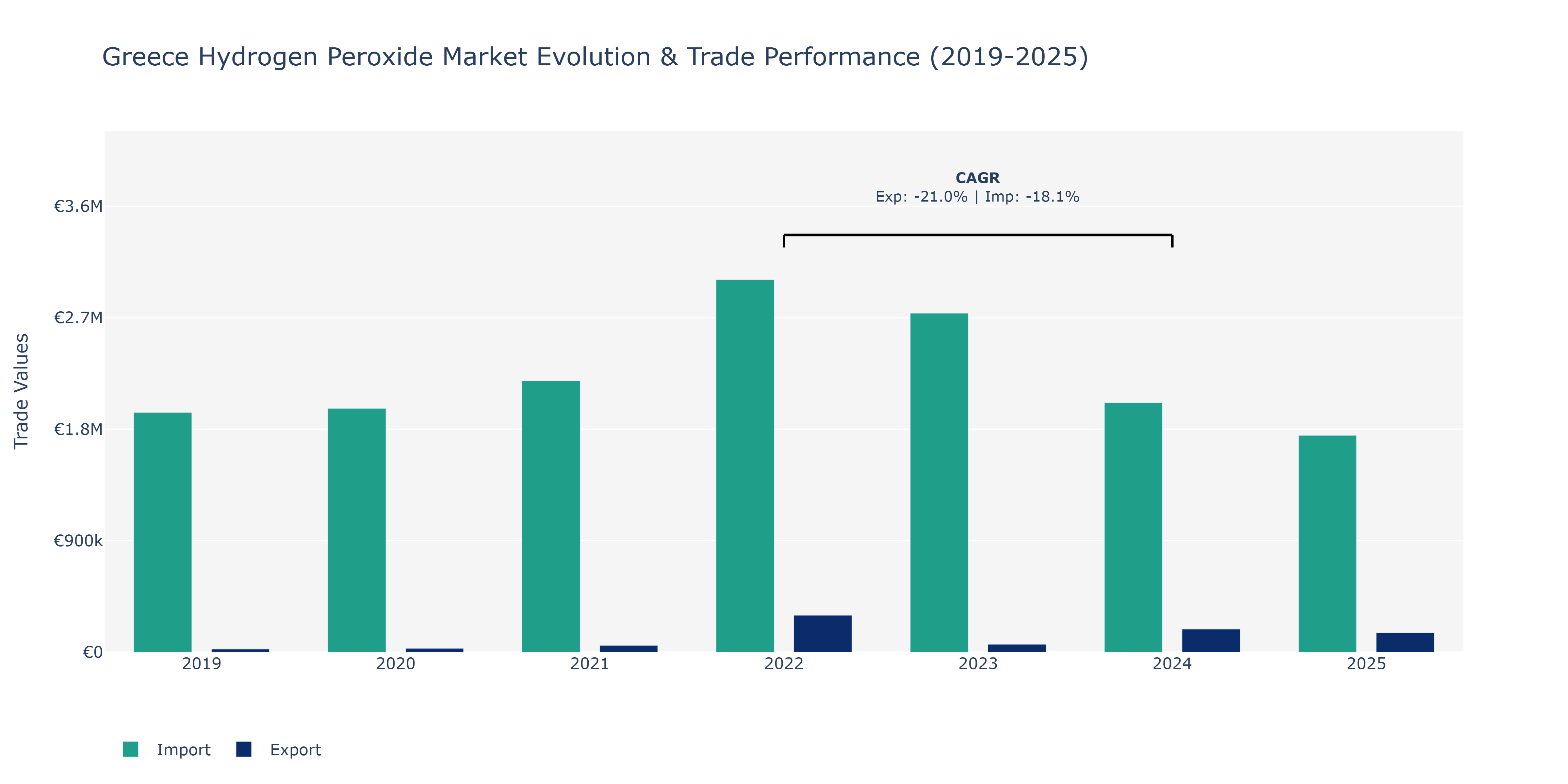Greece Hydrogen Peroxide Market: Production & Trade Performance (2019-2025)