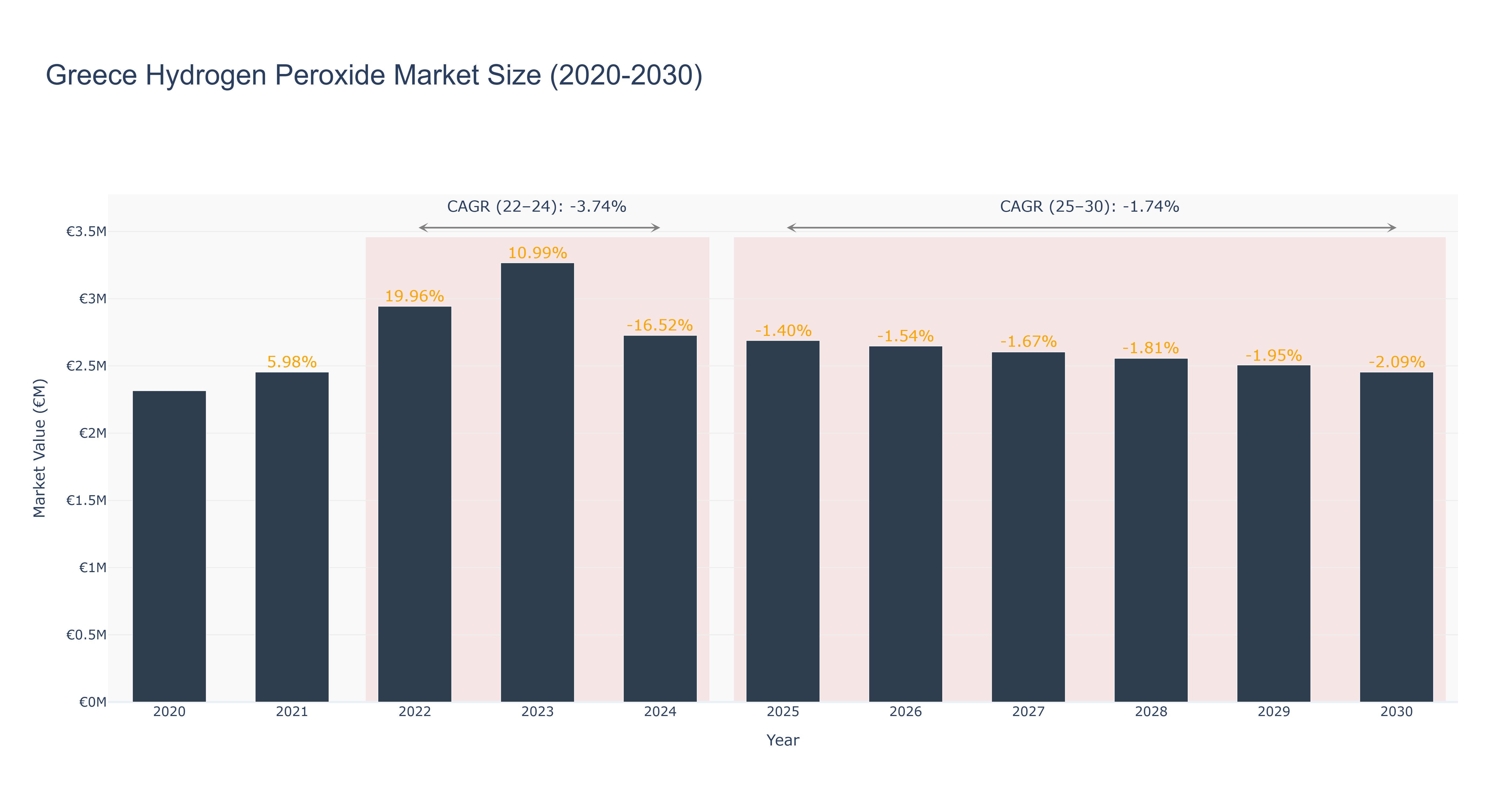 Greece Hydrogen Peroxide Market Size (2020-2030)