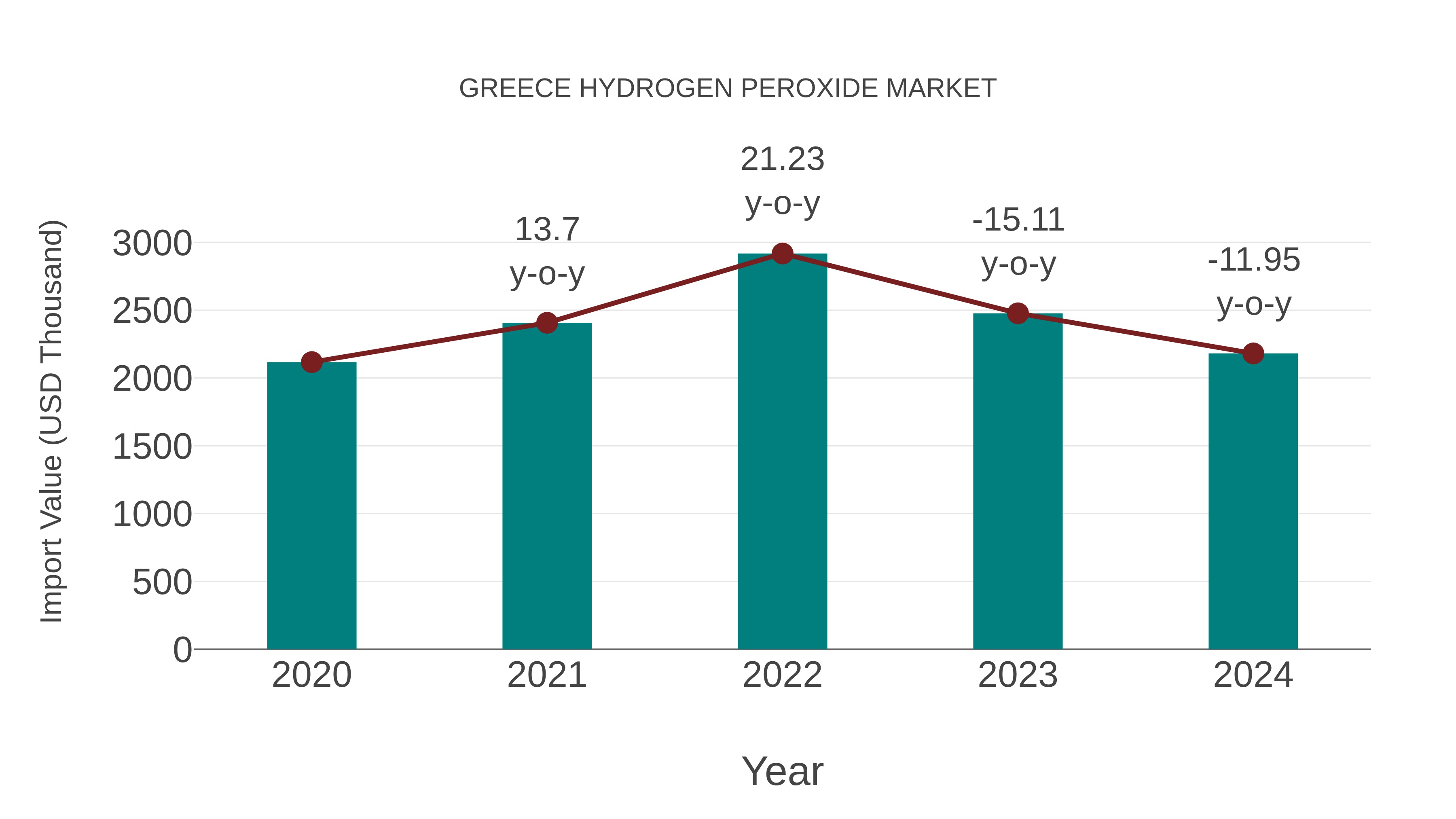  Greece Hydrogen Peroxide Market: Import Trend Analysis