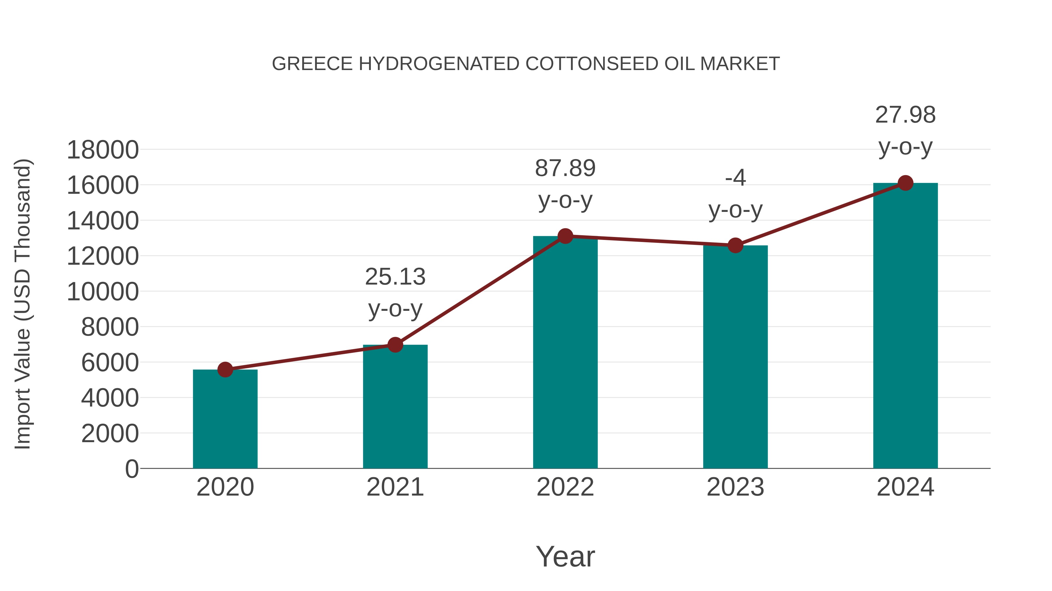  Greece Hydrogenated Cottonseed Oil Market: Import Trend Analysis