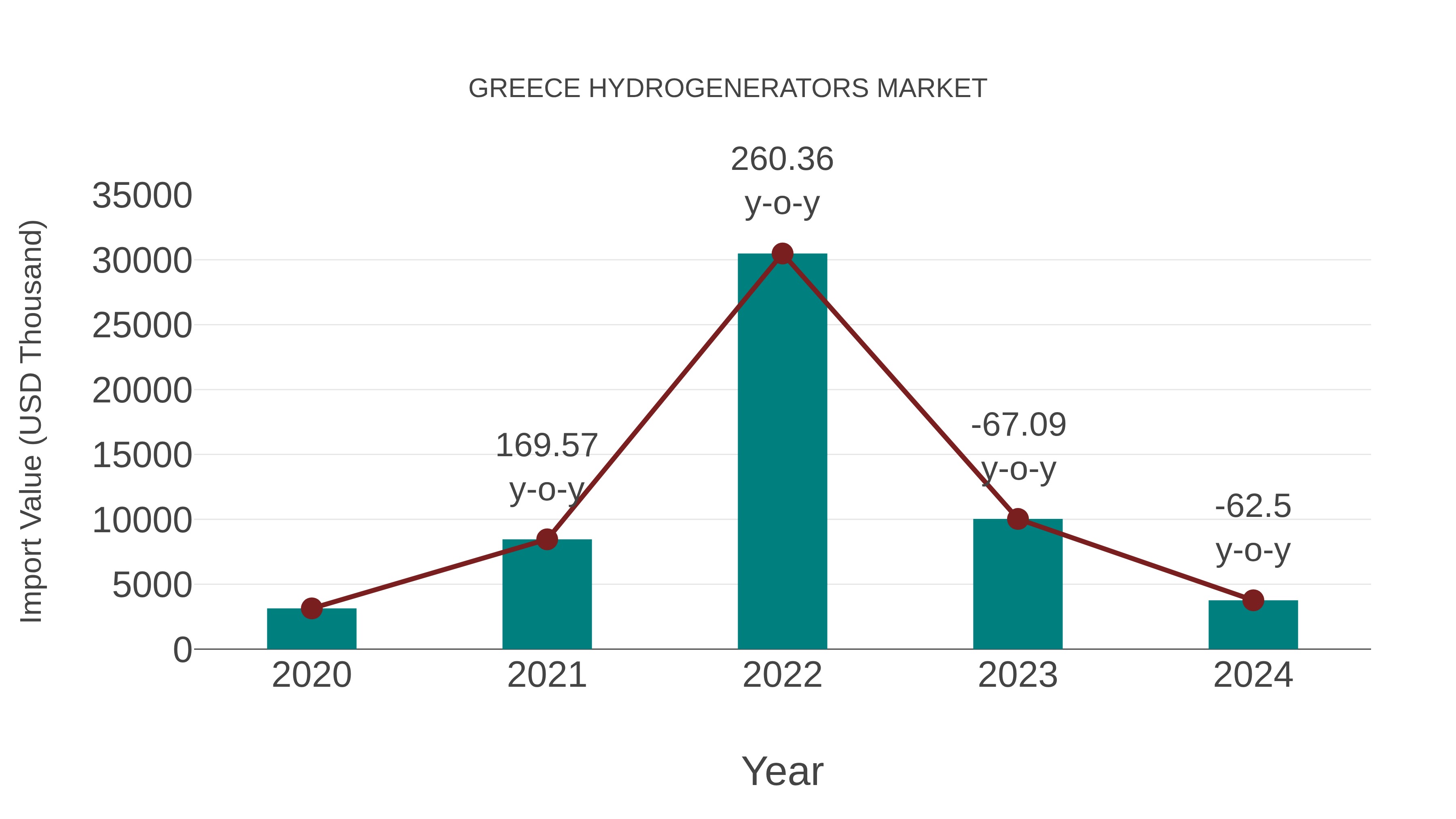 Greece Hydrogenerators Market: Import Trend Analysis