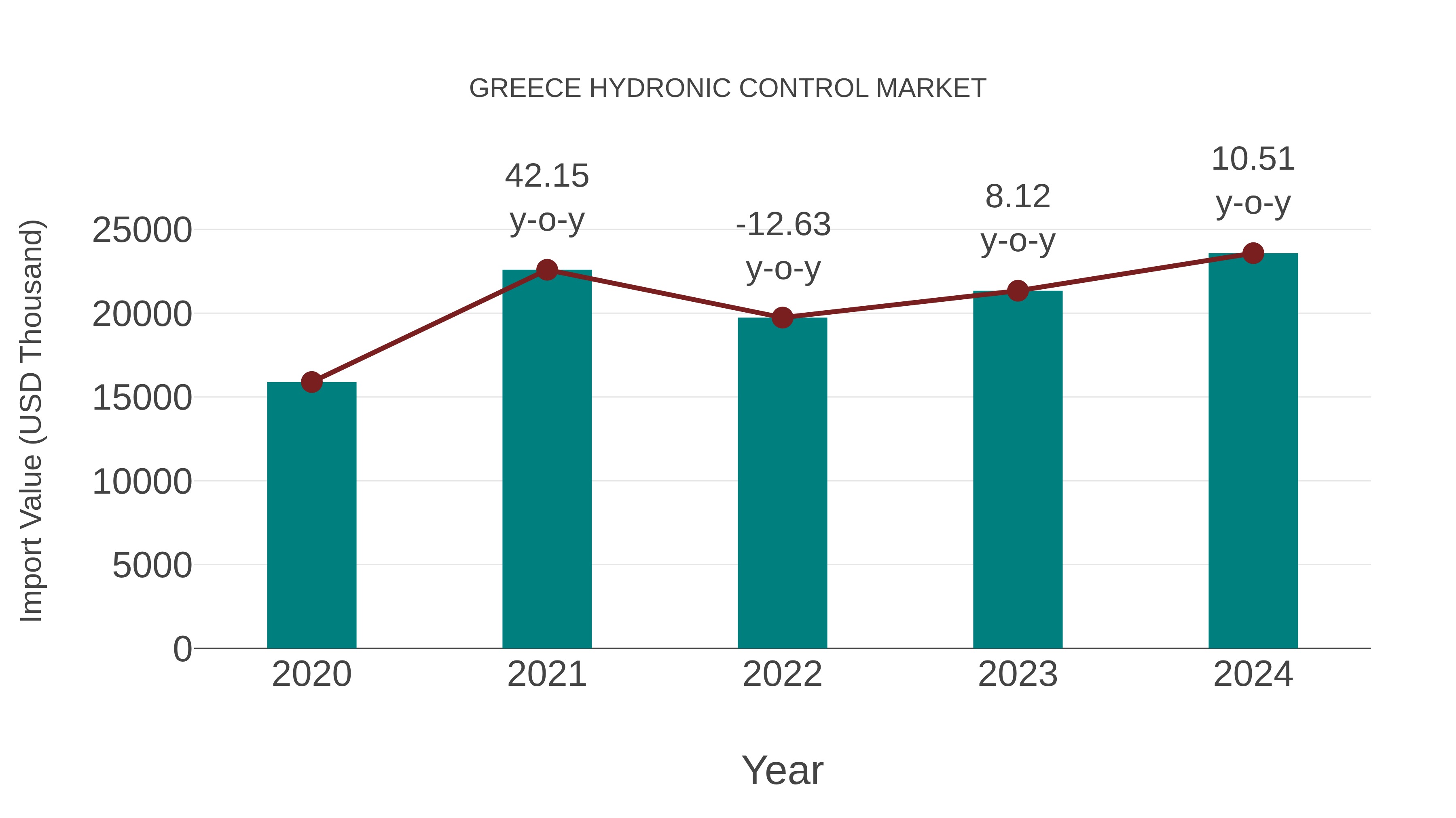  Greece Hydronic Control Market: Import Trend Analysis