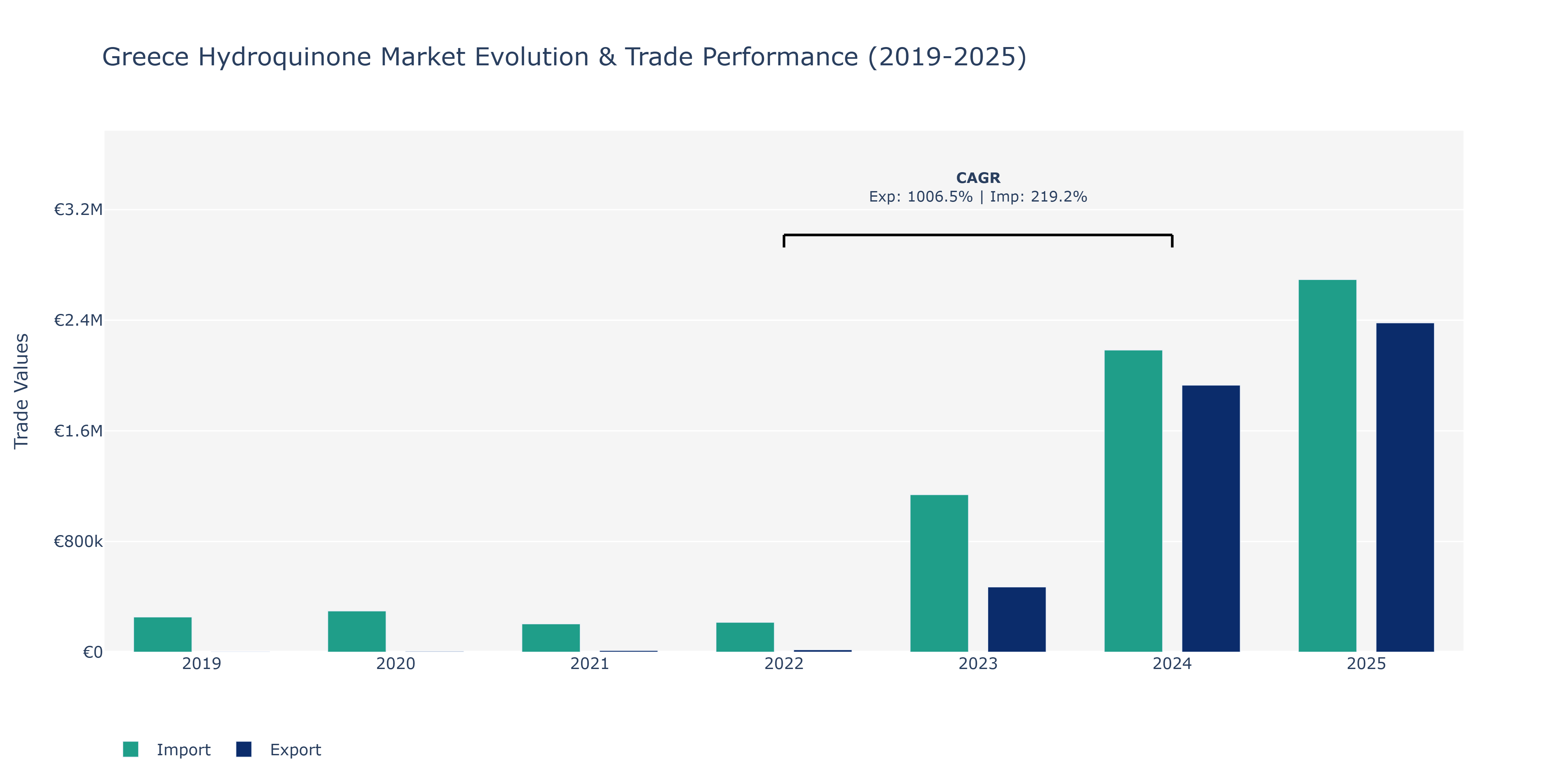 Greece Hydroquinone Market: Production & Trade Performance (2019-2025)