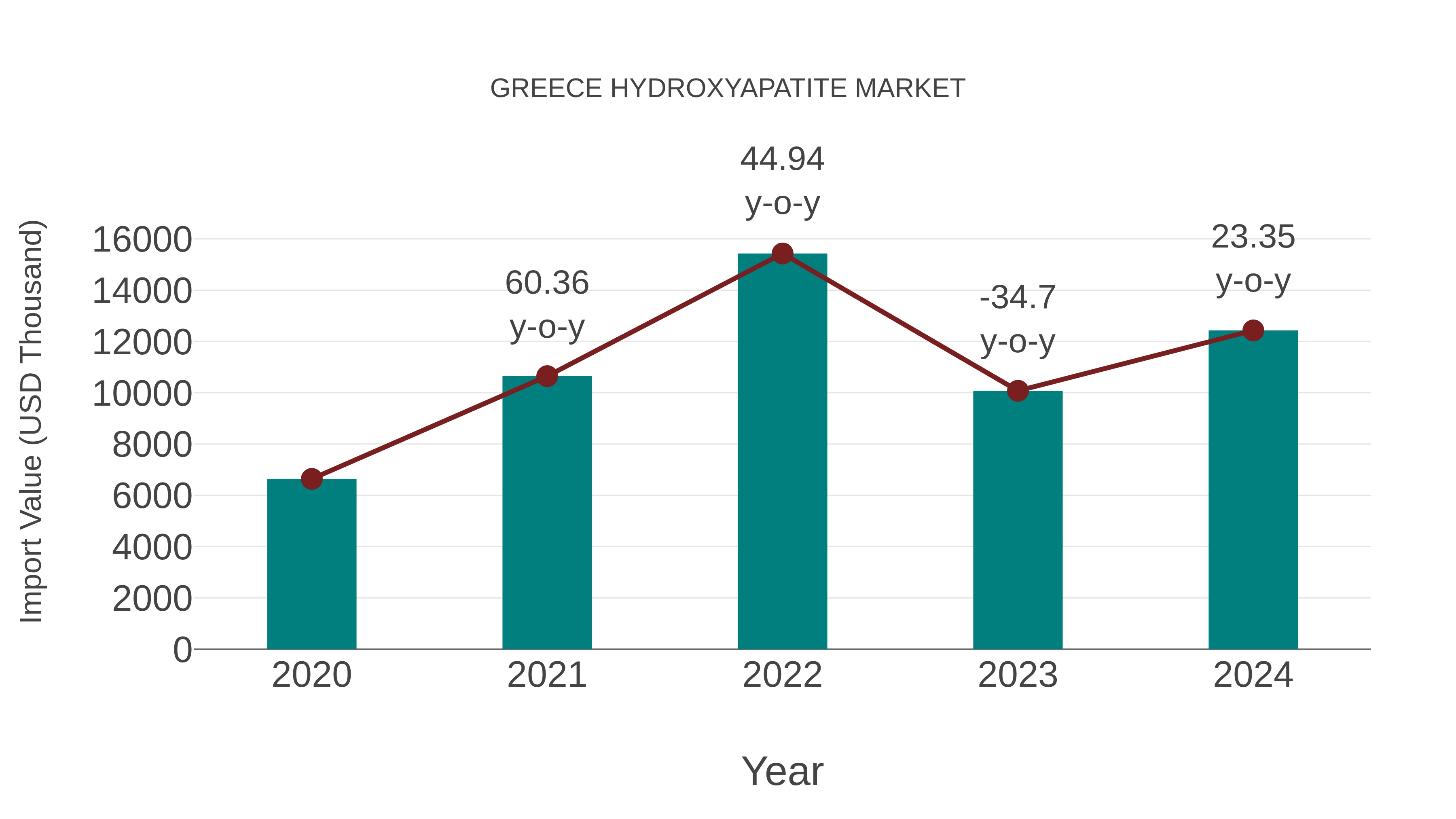  Greece Hydroxyapatite Market: Import Trend Analysis