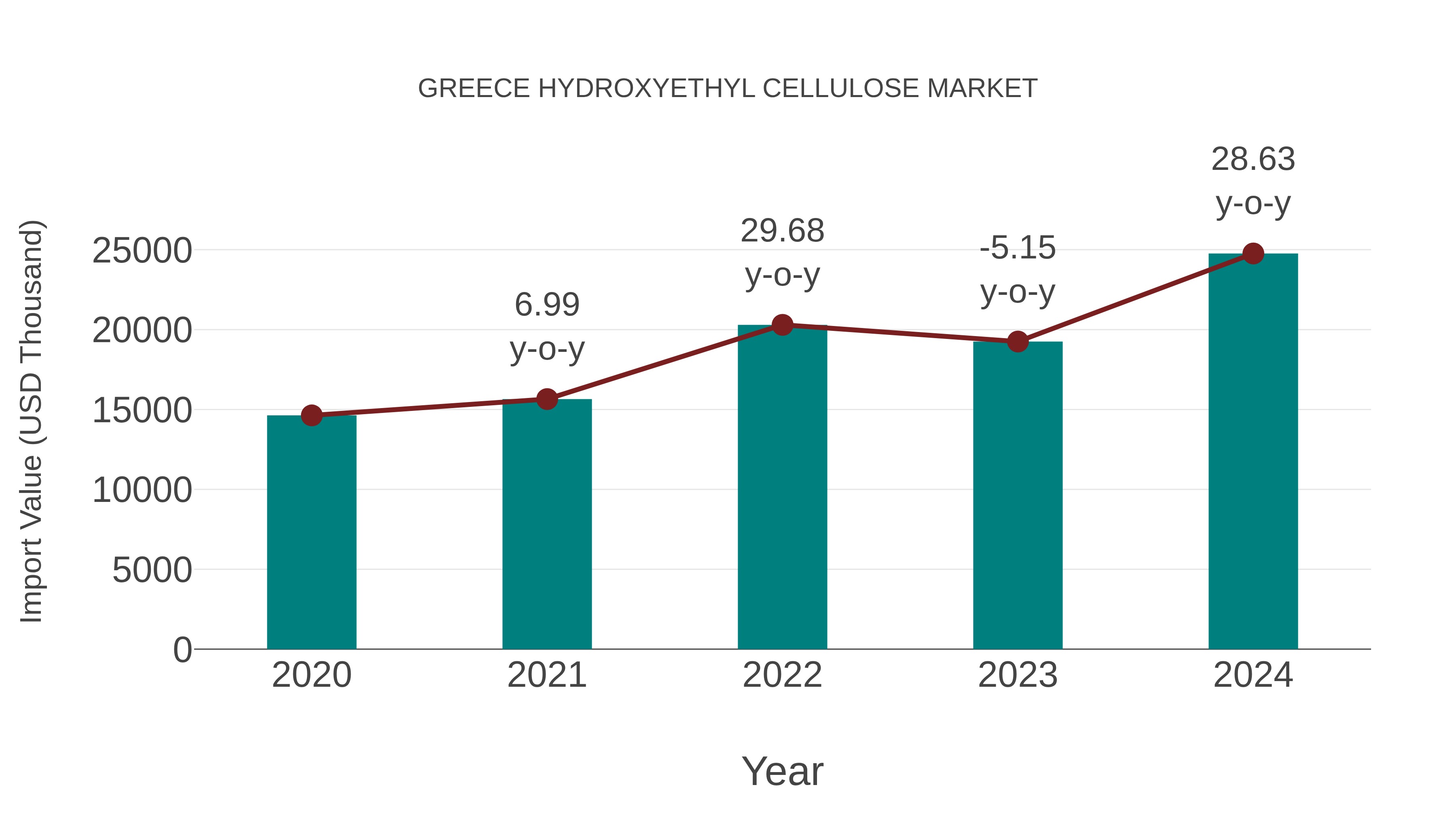  Greece Hydroxyethyl Cellulose Market: Import Trend Analysis