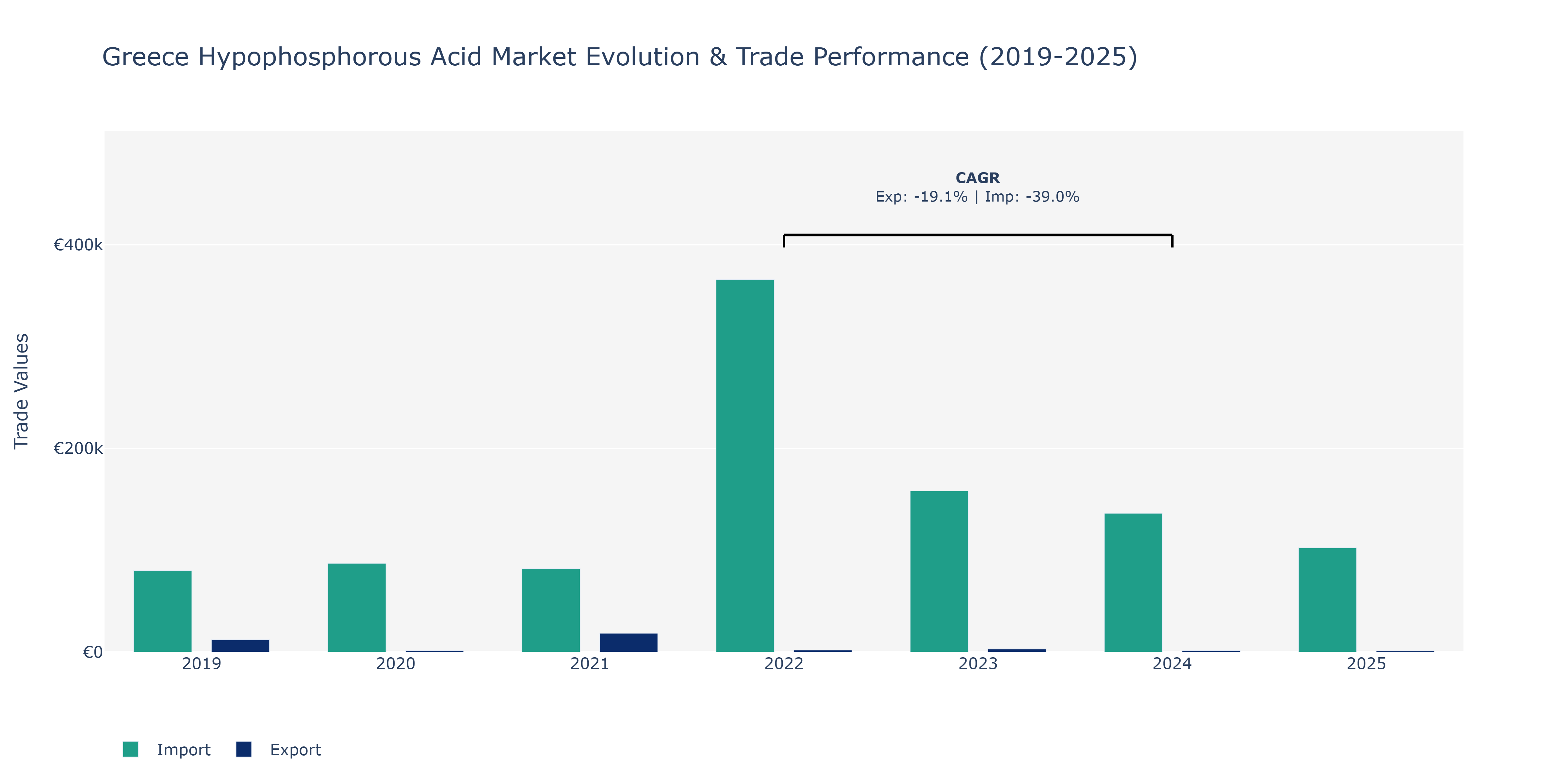 Greece Hypophosphorous Acid Market: Production & Trade Performance (2019-2025)