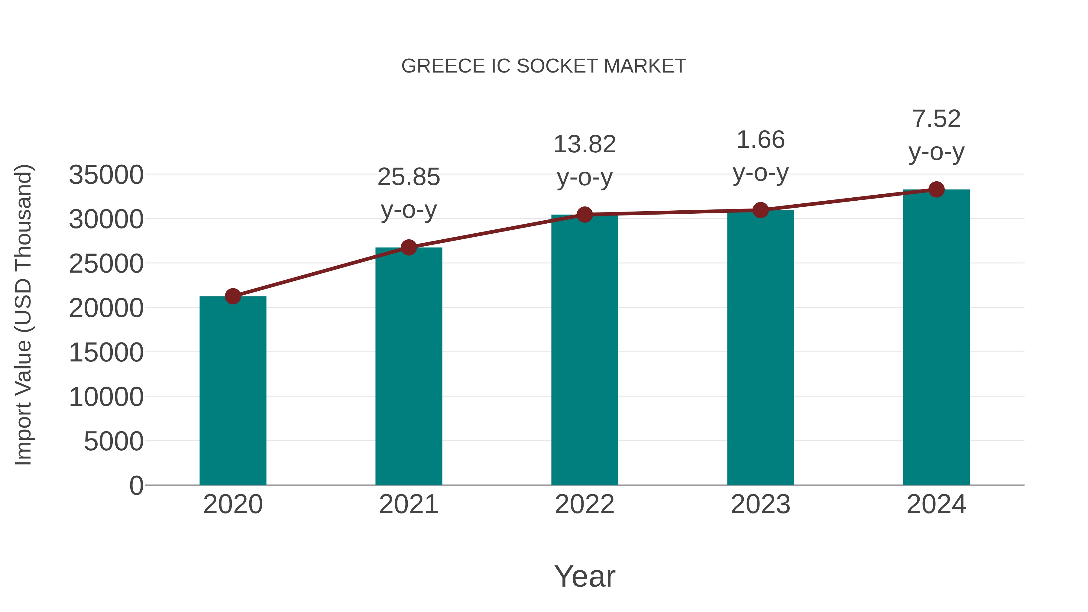  Greece Ic Socket Market: Import Trend Analysis