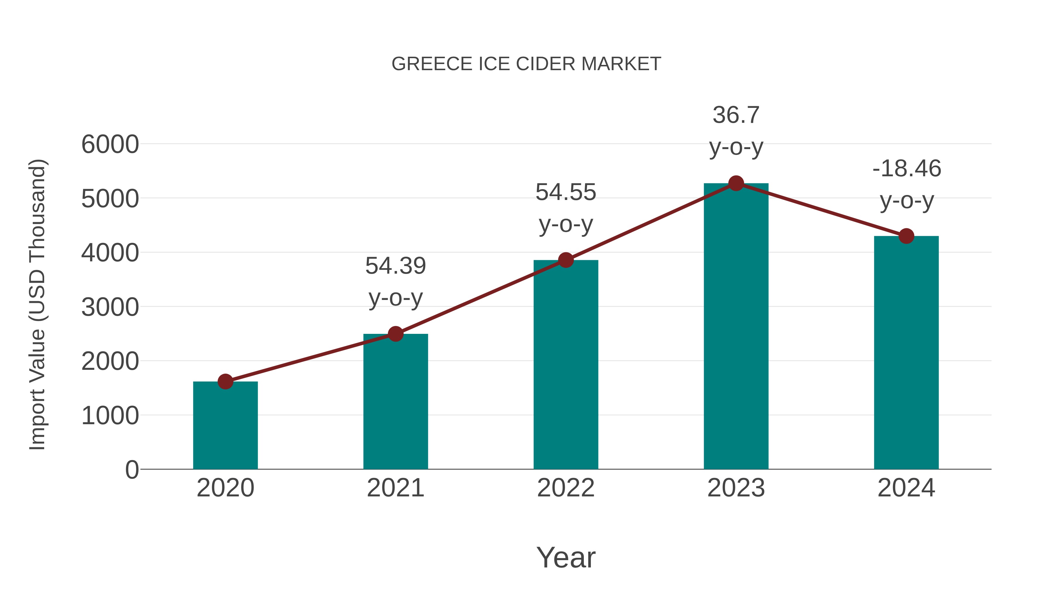  Greece Ice Cider Market: Import Trend Analysis