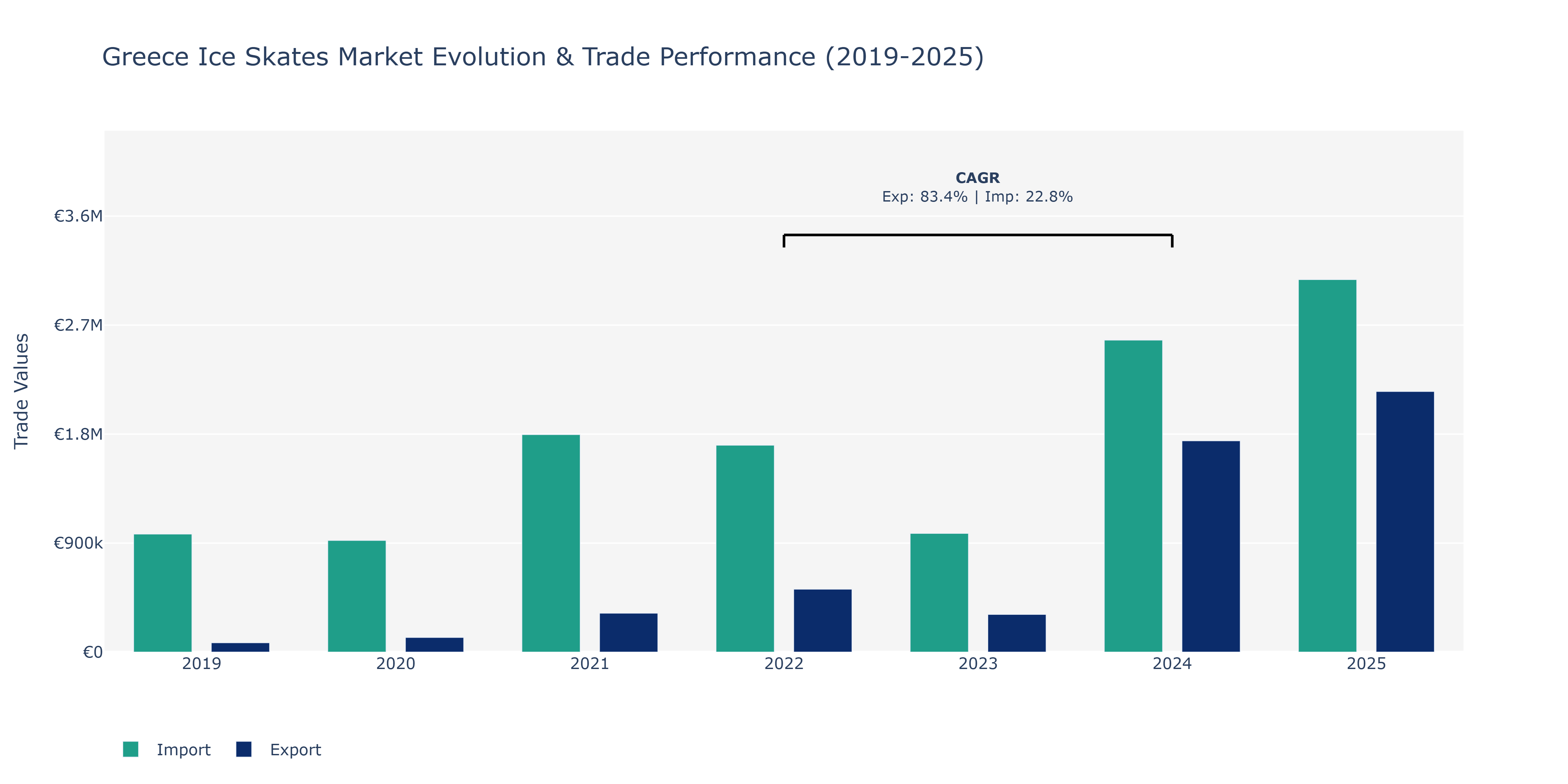 Greece Ice Skates Market: Production & Trade Performance (2019-2025)