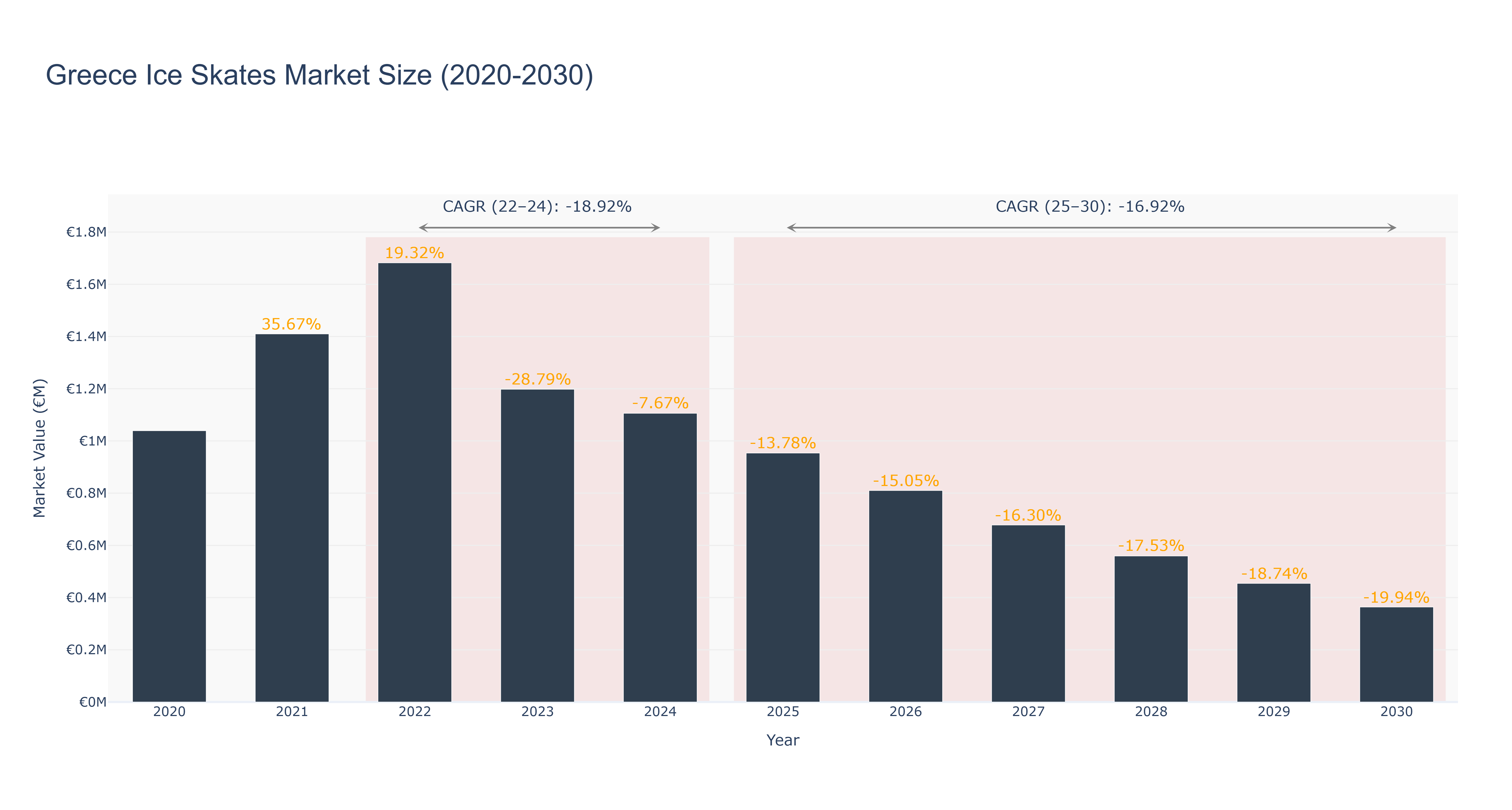 Greece Ice Skates Market Size (2020-2030)