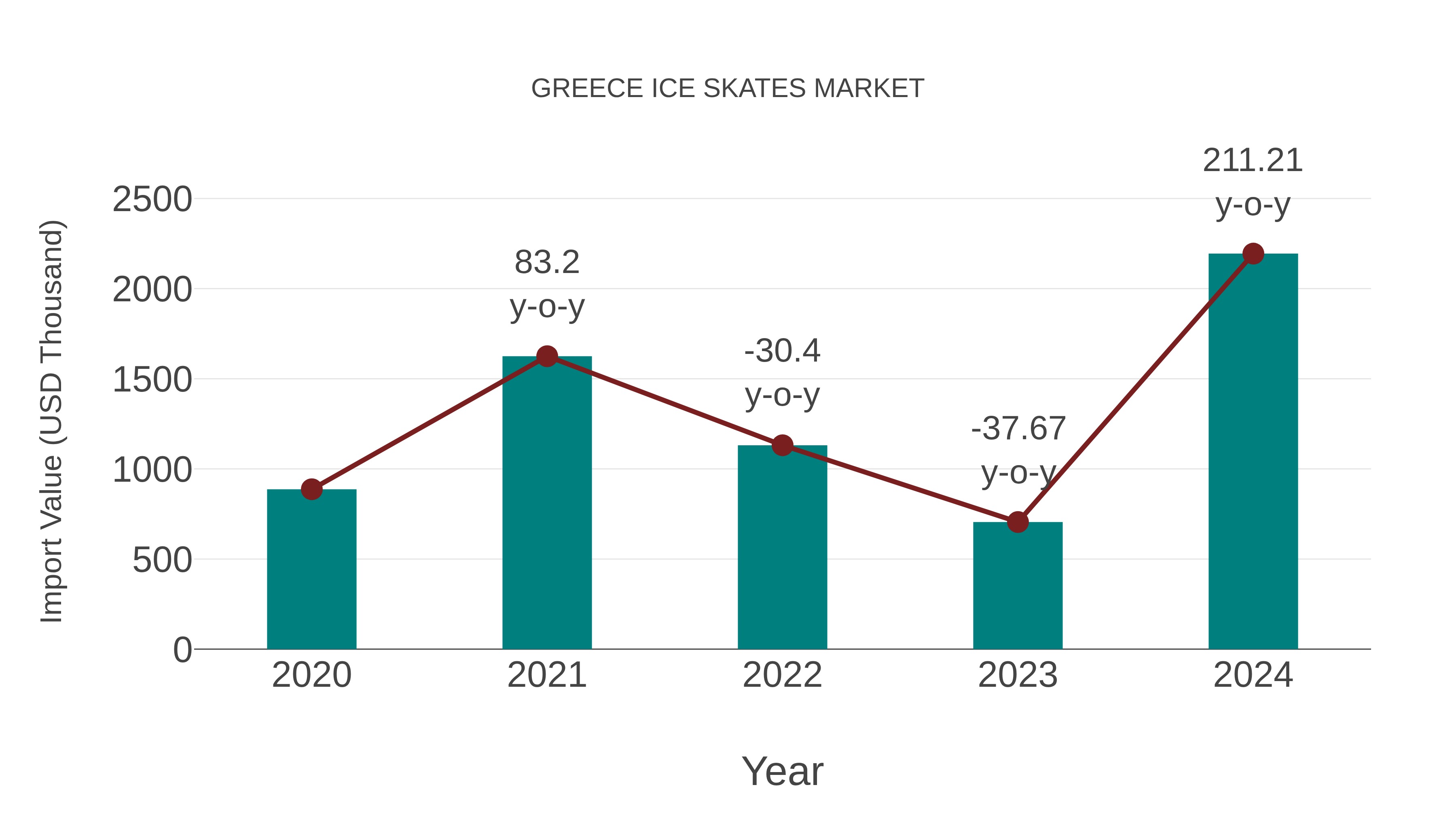 Greece Ice Skates Market: Import Trend Analysis