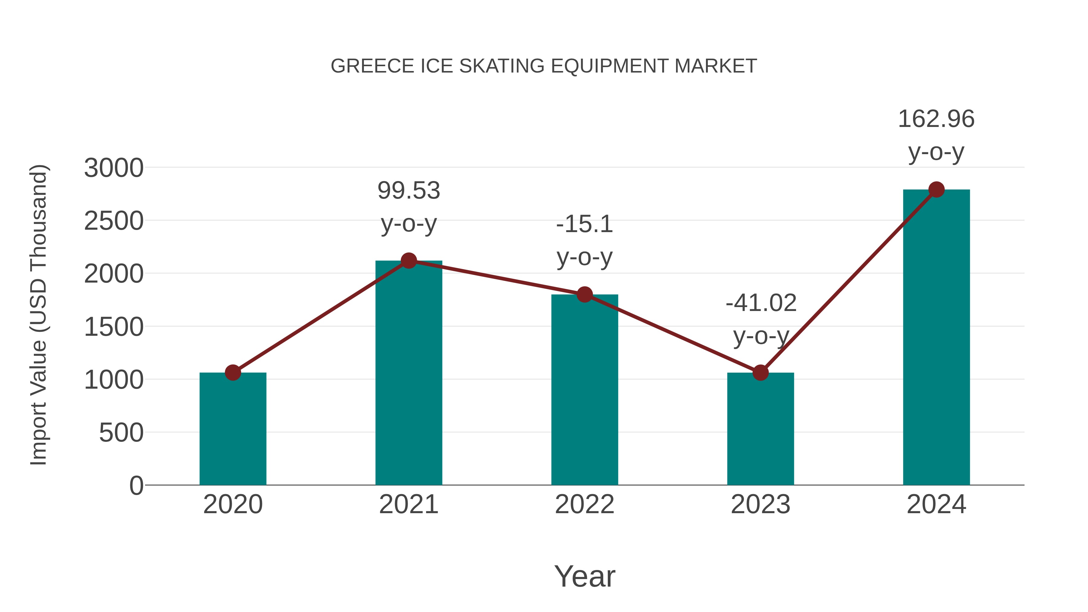 Greece Ice Skating Equipment Market: Import Trend Analysis