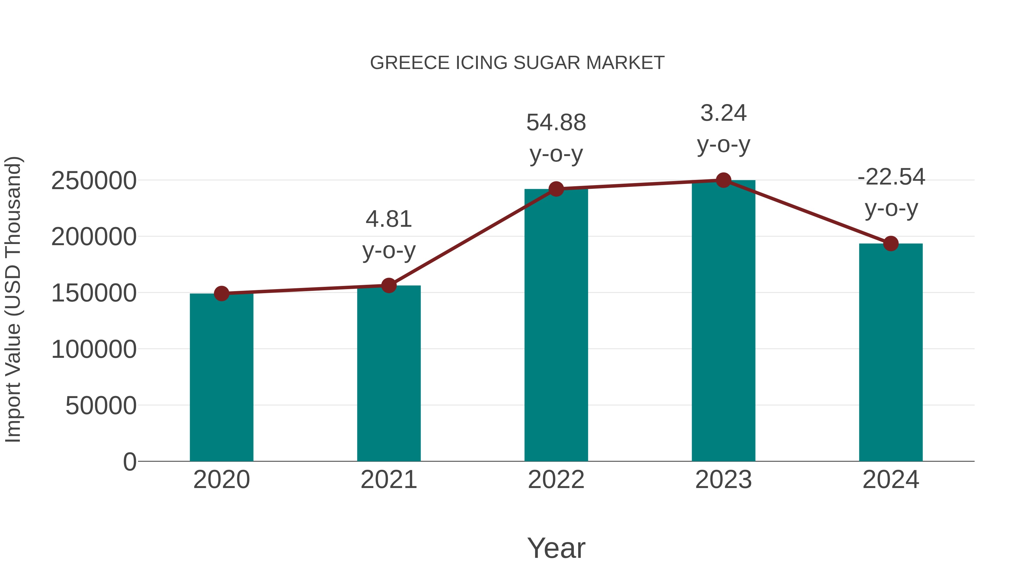  Greece Icing Sugar Market: Import Trend Analysis