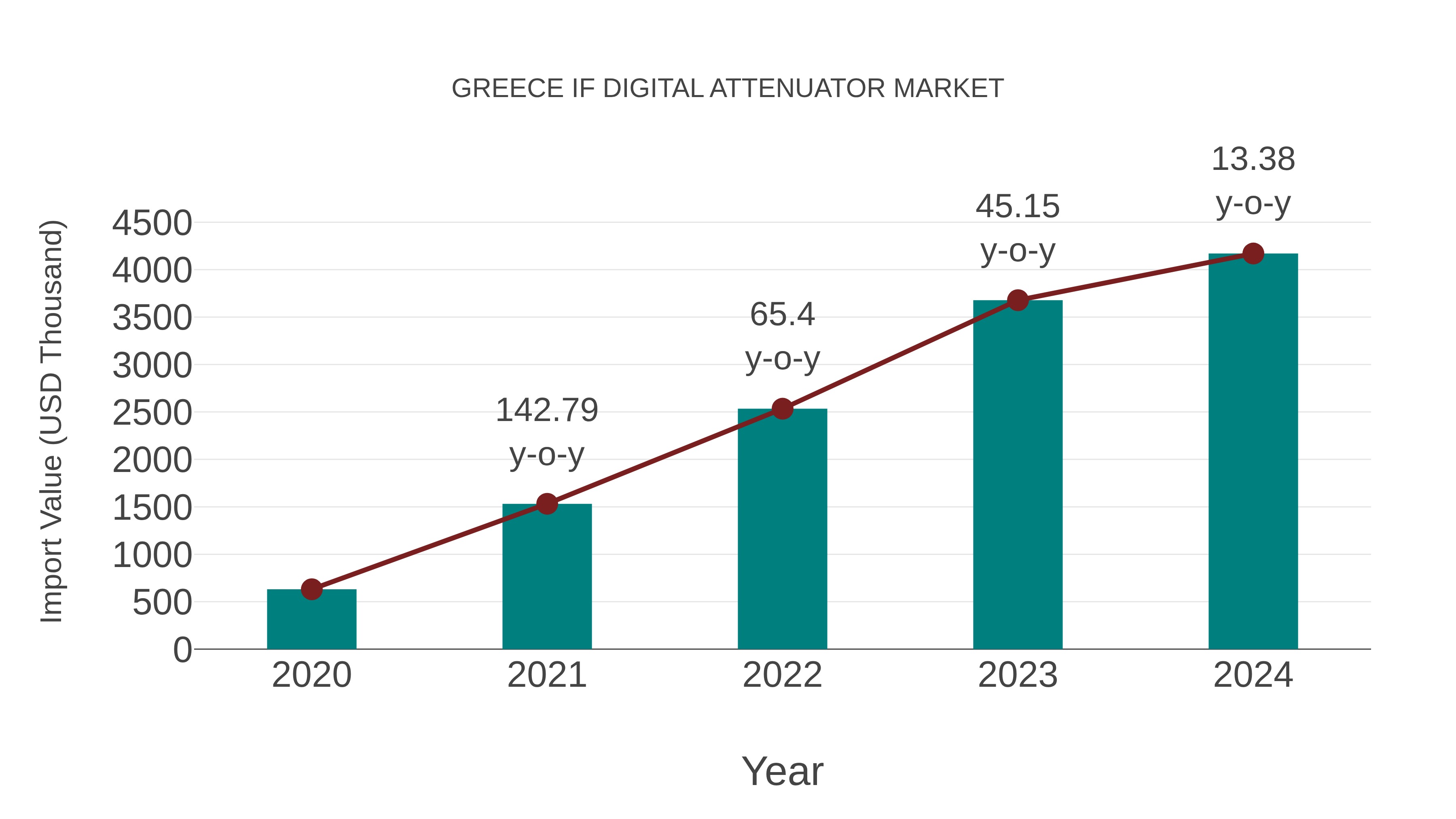  Greece if Digital Attenuator Market: Import Trend Analysis