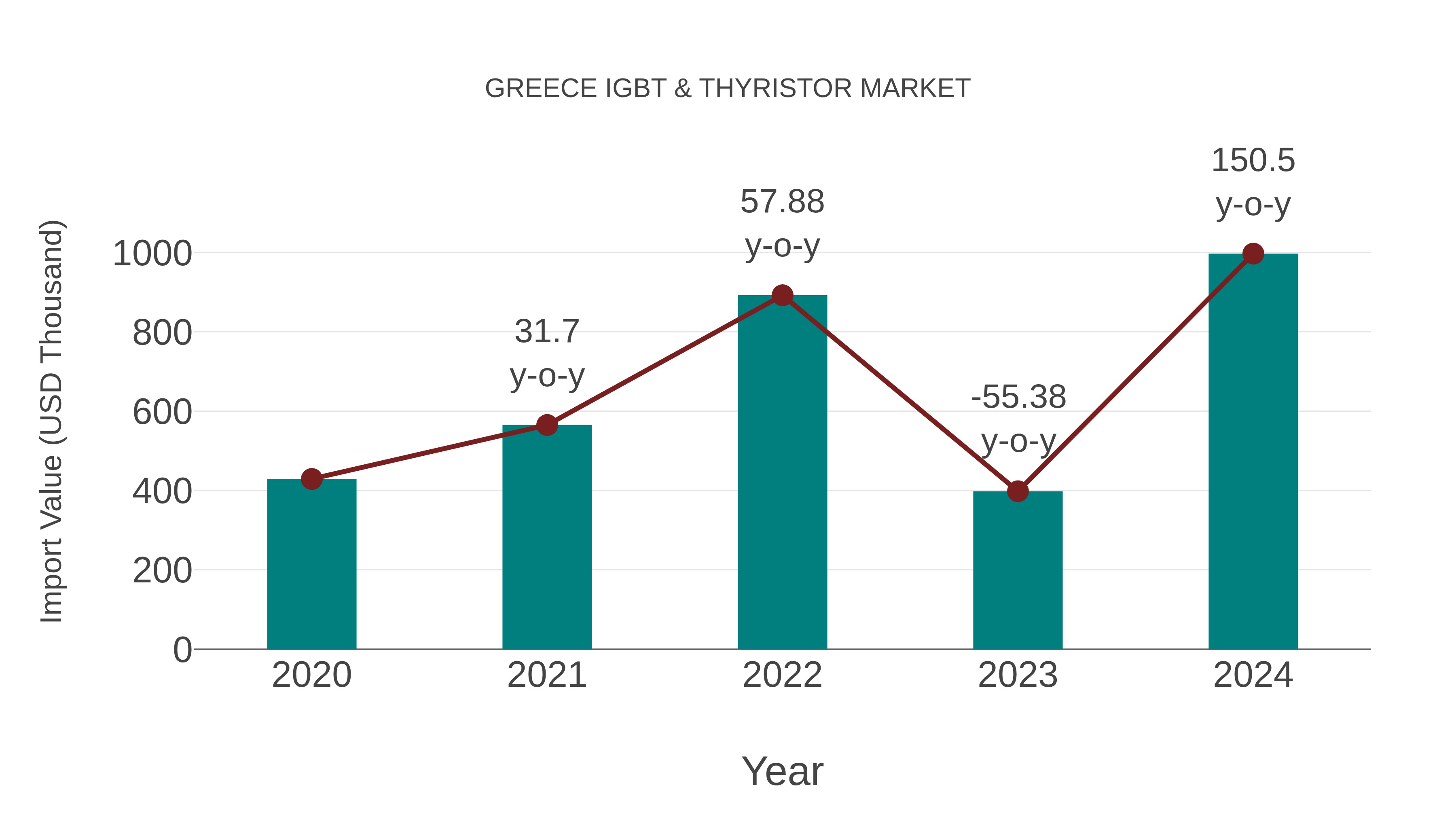  Greece Igbt & Thyristor Market: Import Trend Analysis
