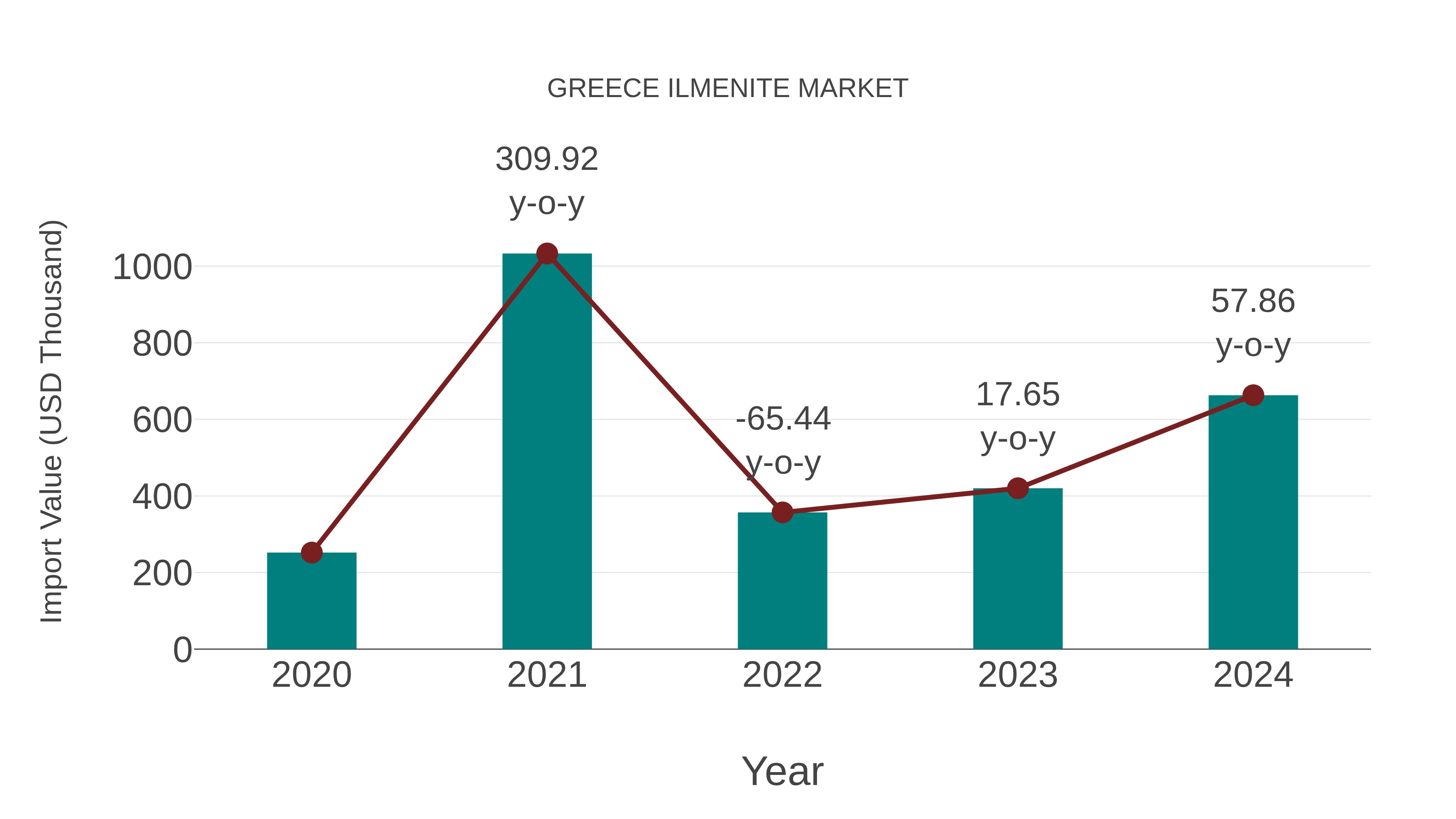  Greece Ilmenite Market: Import Trend Analysis