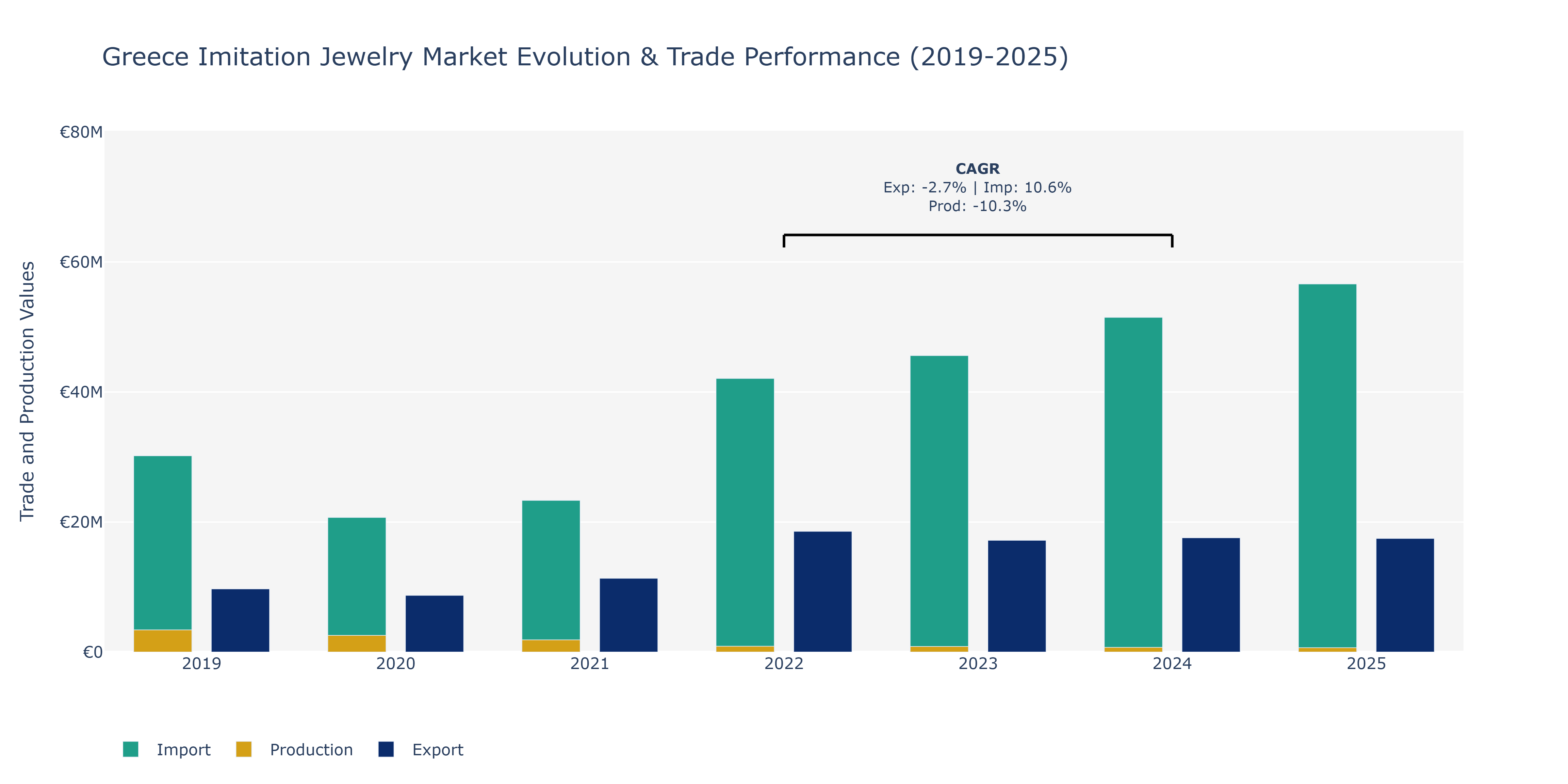 Greece Imitation Jewelry Market: Production & Trade Performance (2019-2025)