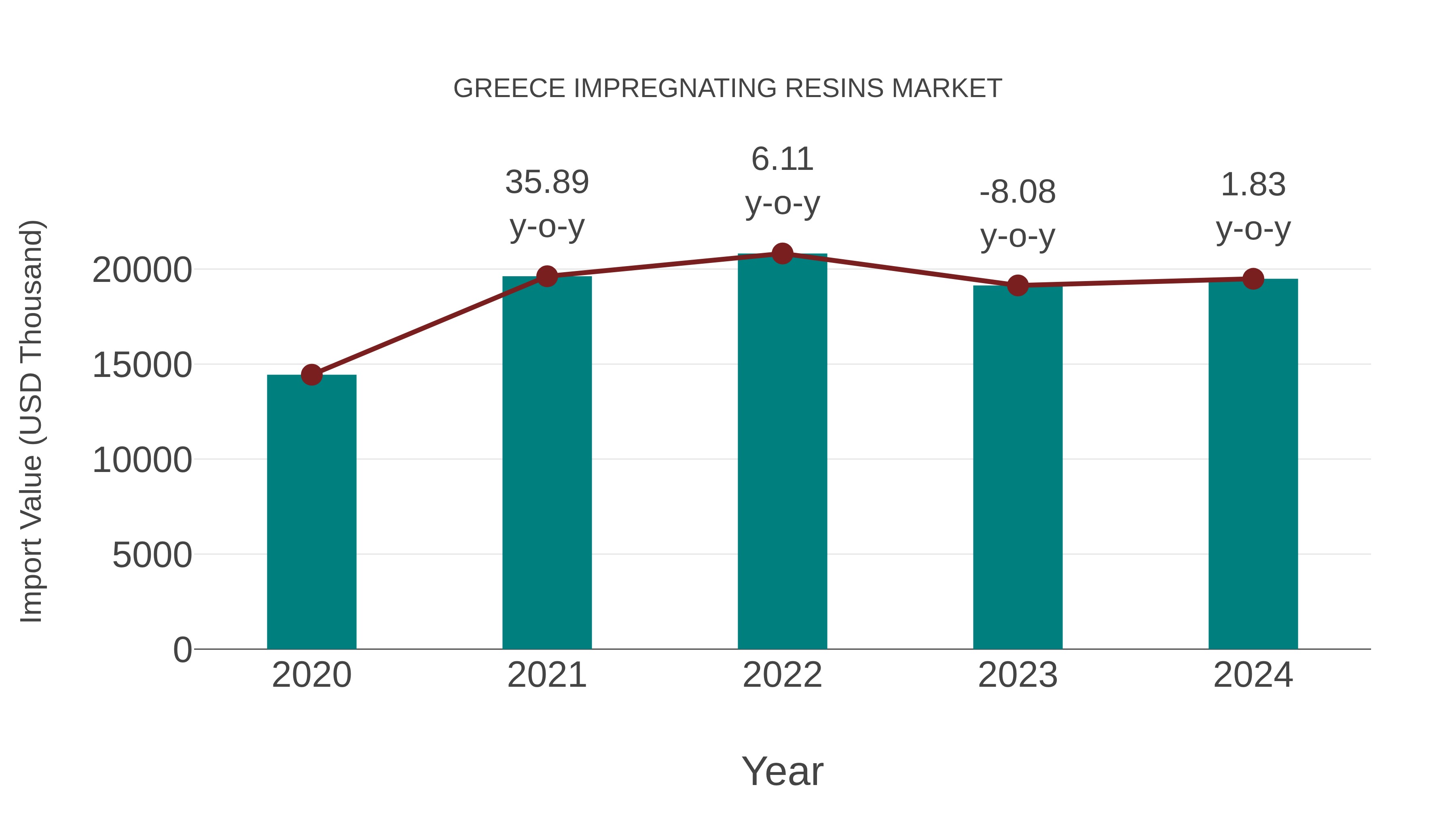  Greece Impregnating Resins Market: Import Trend Analysis