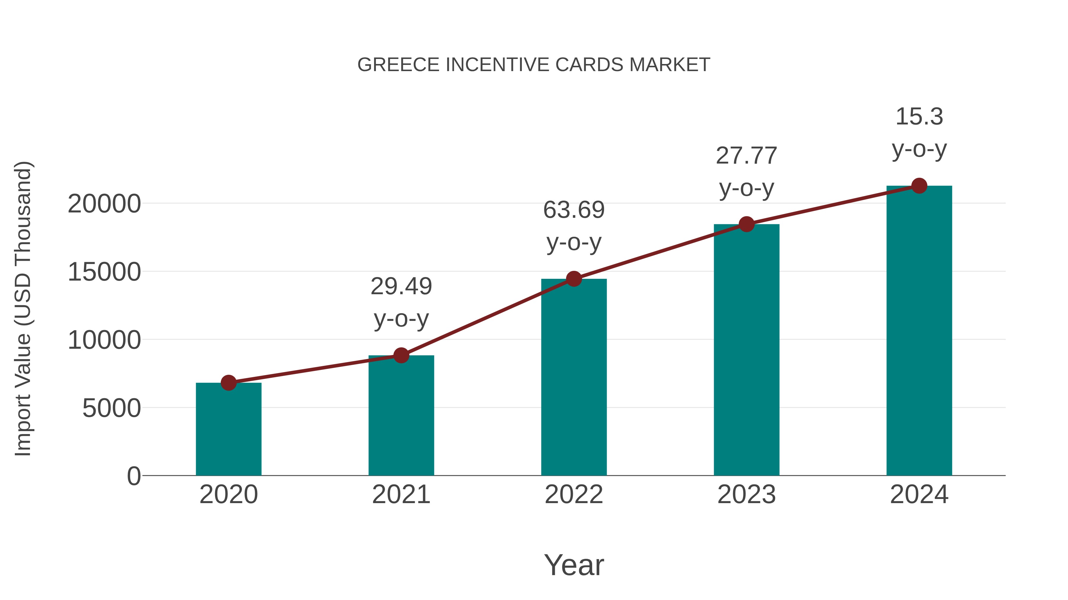  Greece Incentive Cards Market: Import Trend Analysis