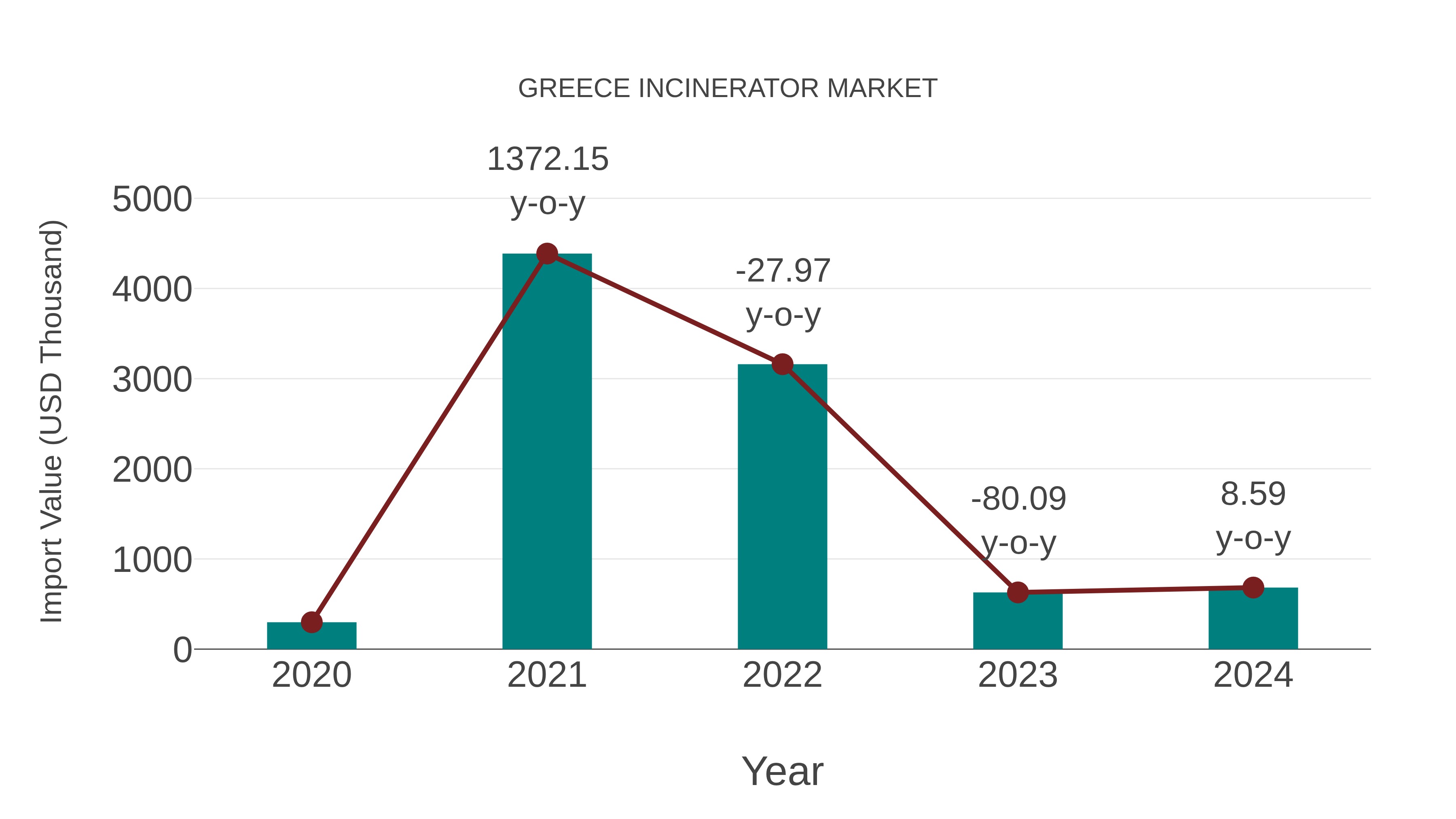  Greece Incinerator Market: Import Trend Analysis