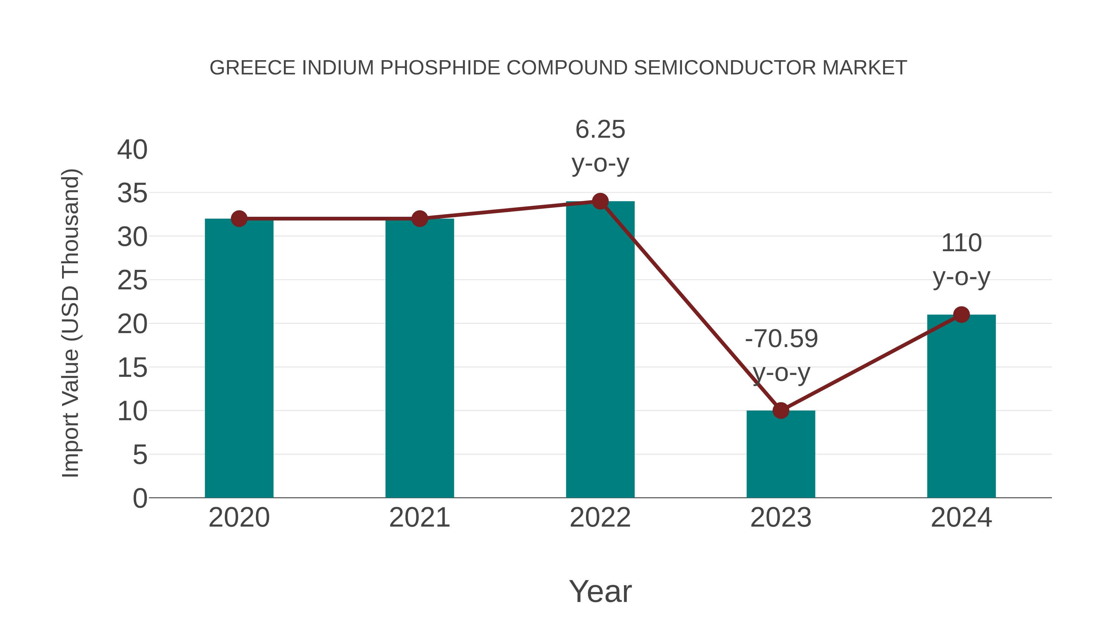  Greece Indium Phosphide Compound Semiconductor Market: Import Trend Analysis