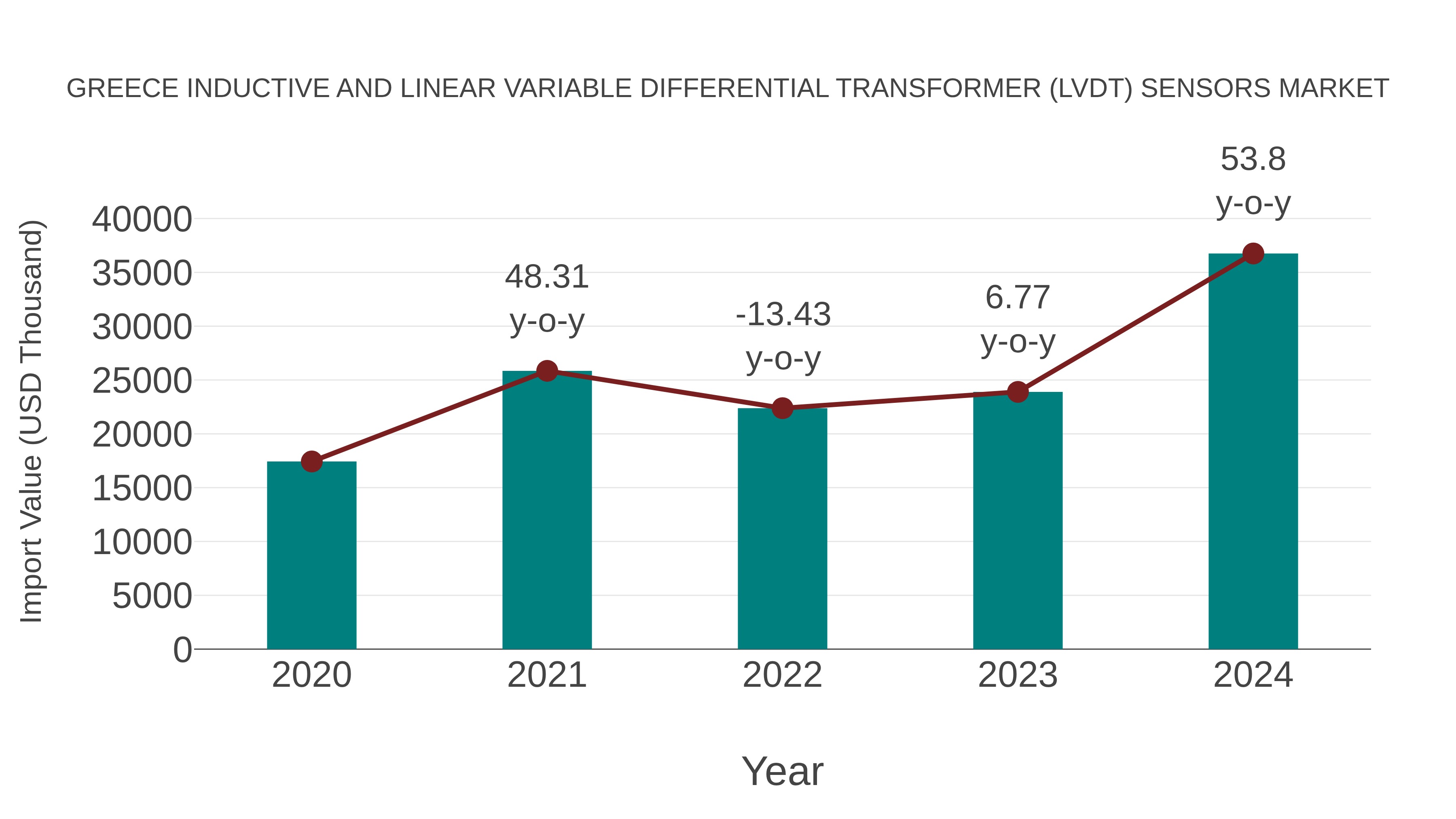  Greece Inductive and Linear Variable Differential Transformer (Lvdt) Sensors Market: Import Trend Analysis