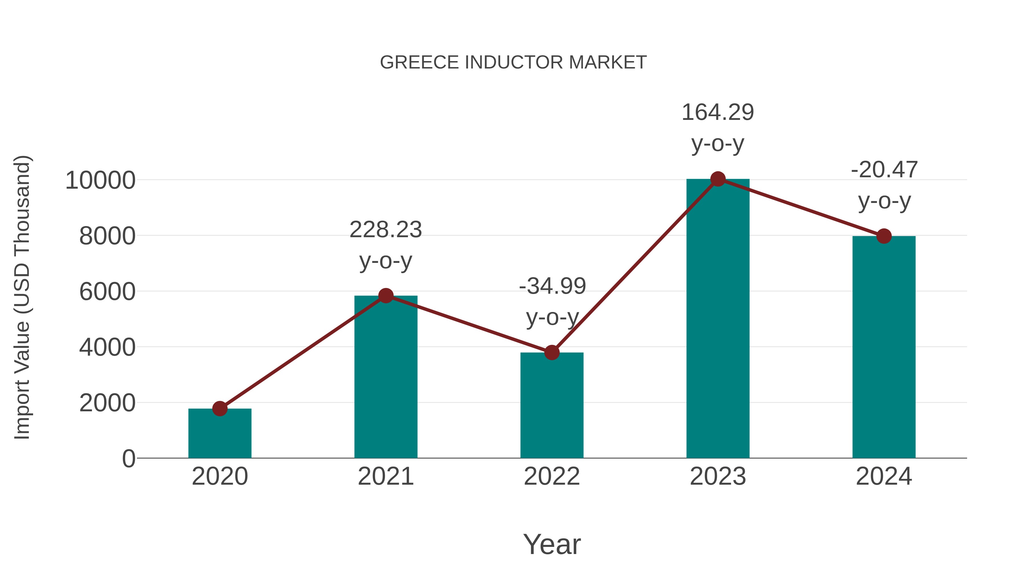 Greece Inductor Market: Import Trend Analysis
