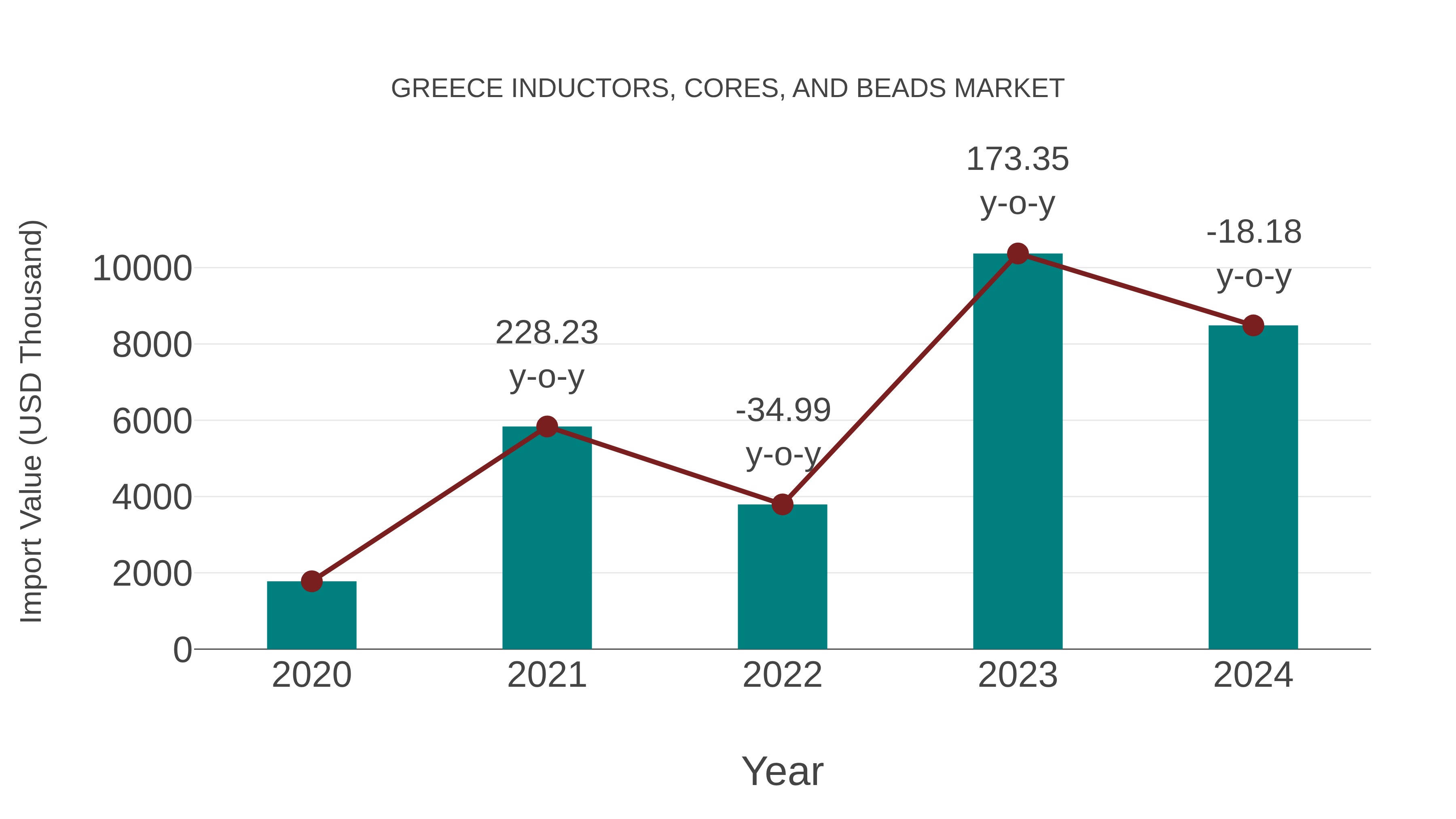  Greece Inductors, Cores, and Beads Market: Import Trend Analysis