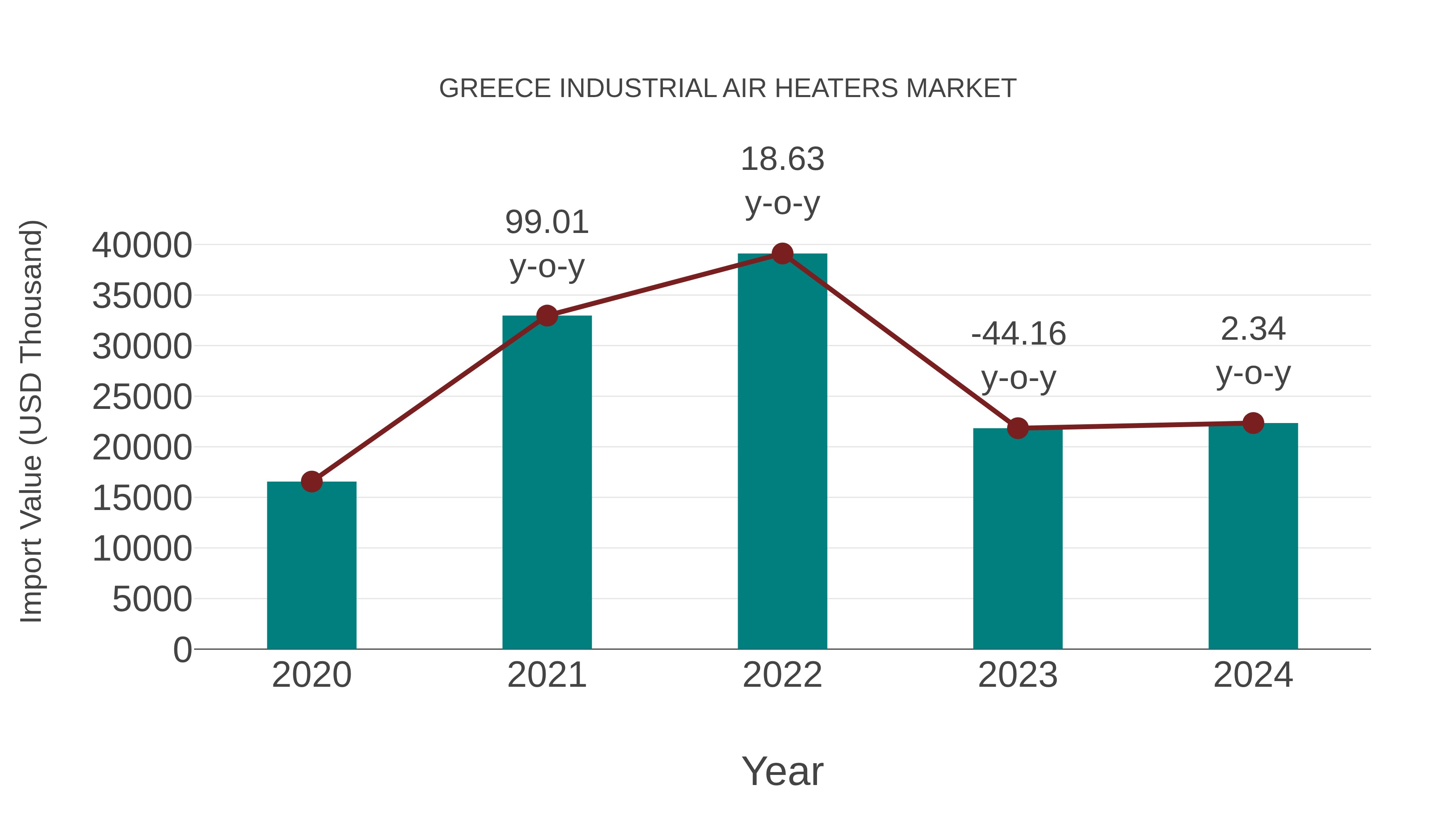 Greece Industrial Air Heaters Market: Import Trend Analysis