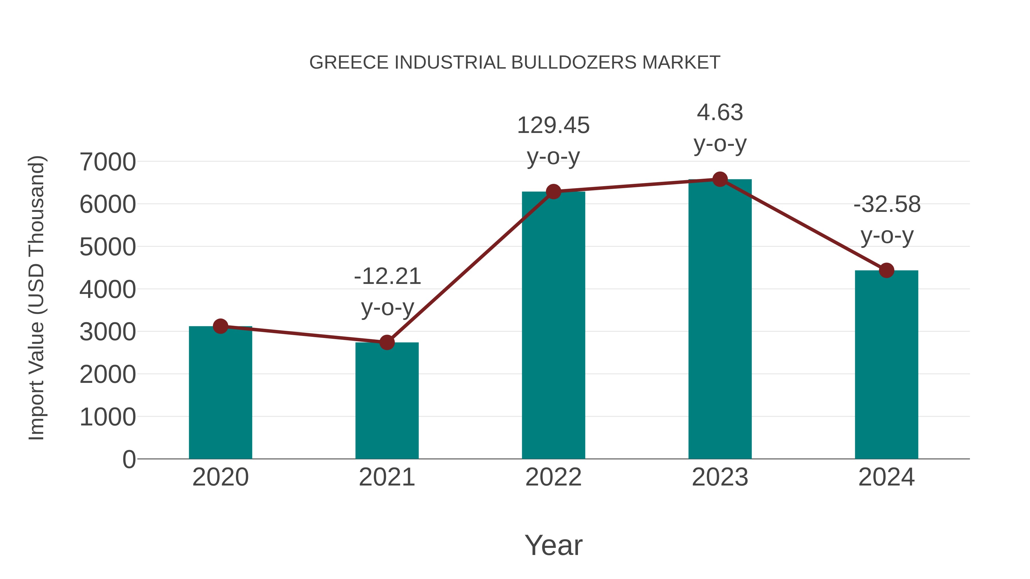  Greece Industrial Bulldozers Market: Import Trend Analysis
